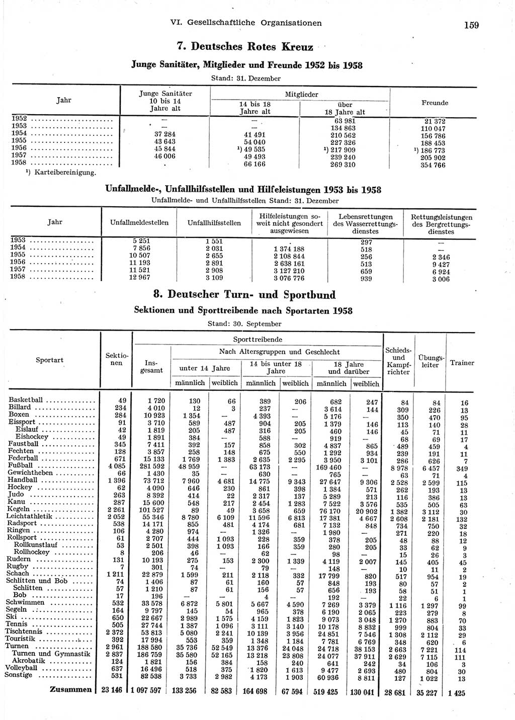 Statistisches Jahrbuch der Deutschen Demokratischen Republik (DDR) 1958, Seite 159 (Stat. Jb. DDR 1958, S. 159)