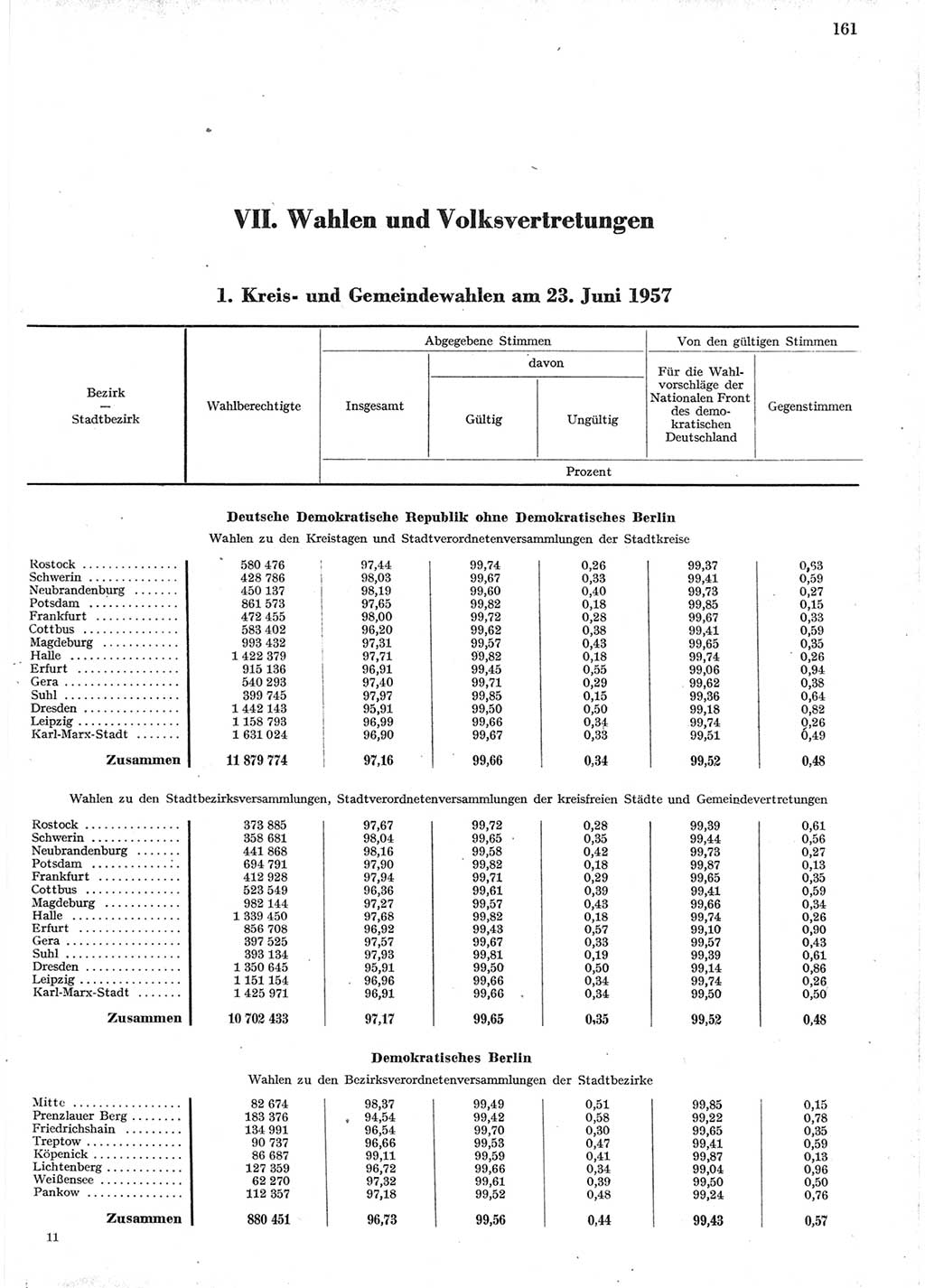 Statistisches Jahrbuch der Deutschen Demokratischen Republik (DDR) 1958, Seite 161 (Stat. Jb. DDR 1958, S. 161)