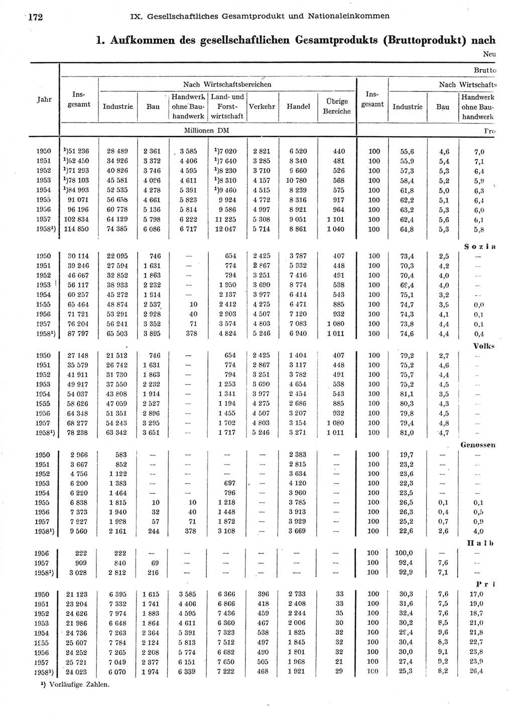 Statistisches Jahrbuch der Deutschen Demokratischen Republik (DDR) 1958, Seite 172 (Stat. Jb. DDR 1958, S. 172)