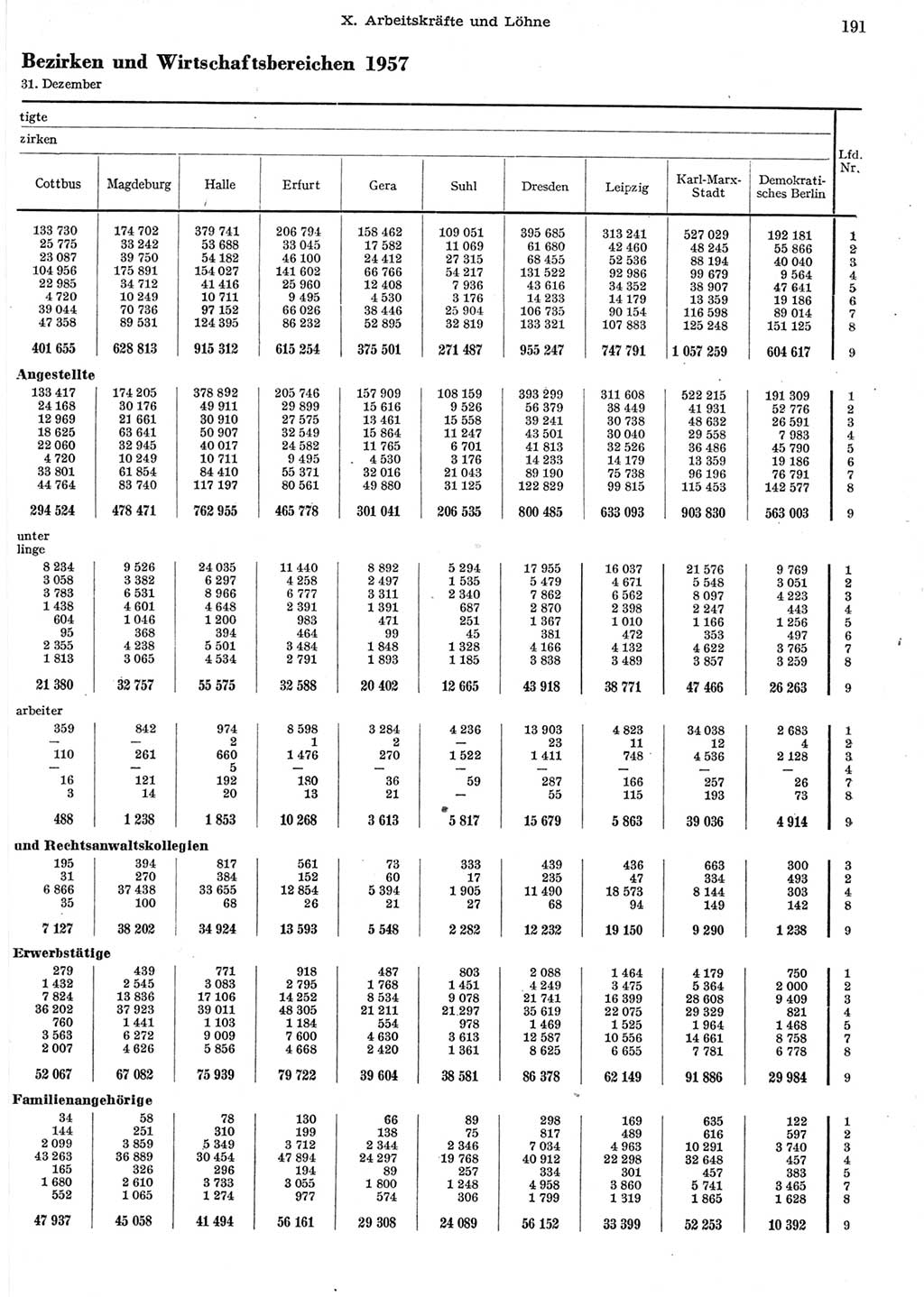 Statistisches Jahrbuch der Deutschen Demokratischen Republik (DDR) 1958, Seite 191 (Stat. Jb. DDR 1958, S. 191)