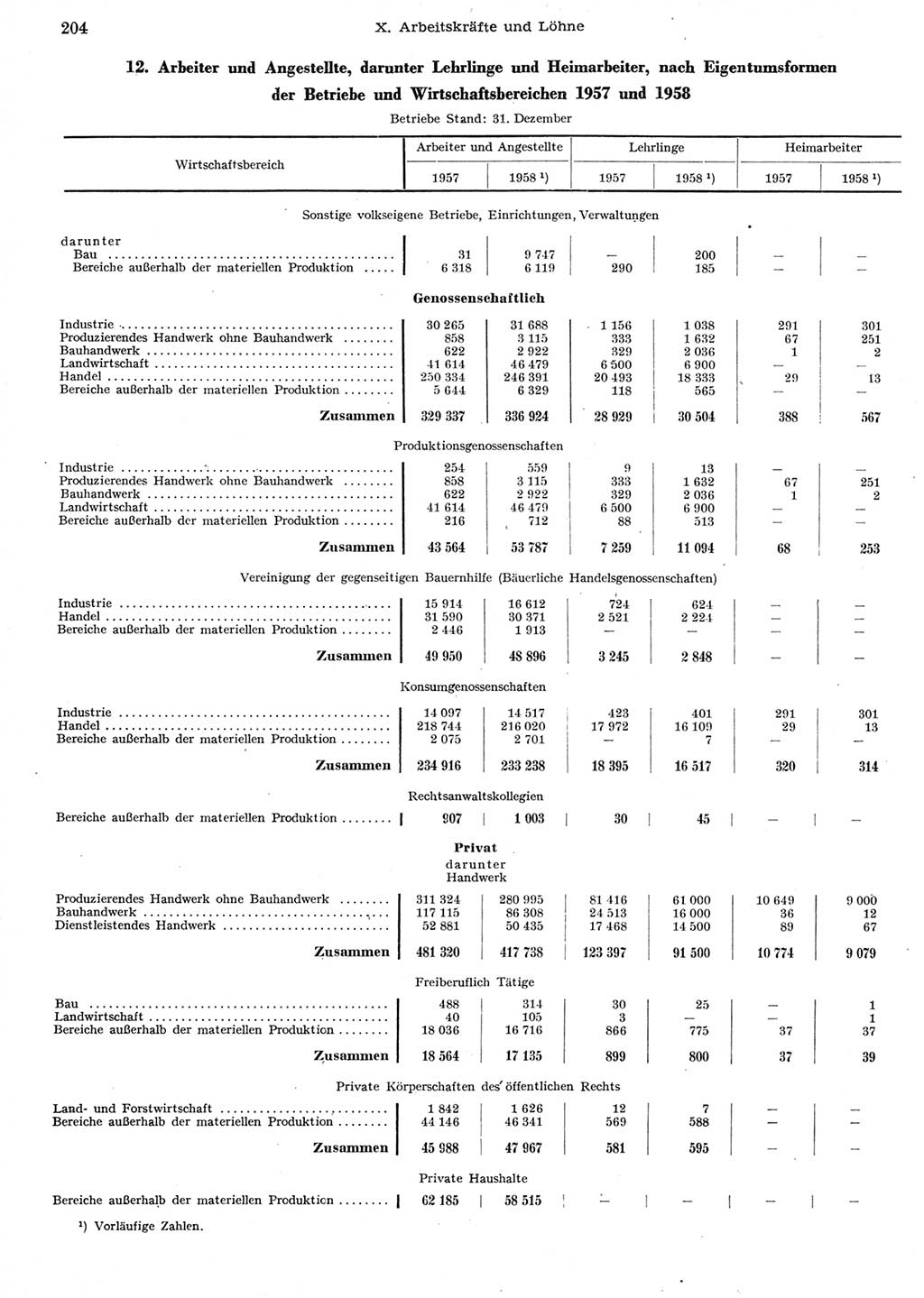 Statistisches Jahrbuch der Deutschen Demokratischen Republik (DDR) 1958, Seite 204 (Stat. Jb. DDR 1958, S. 204)