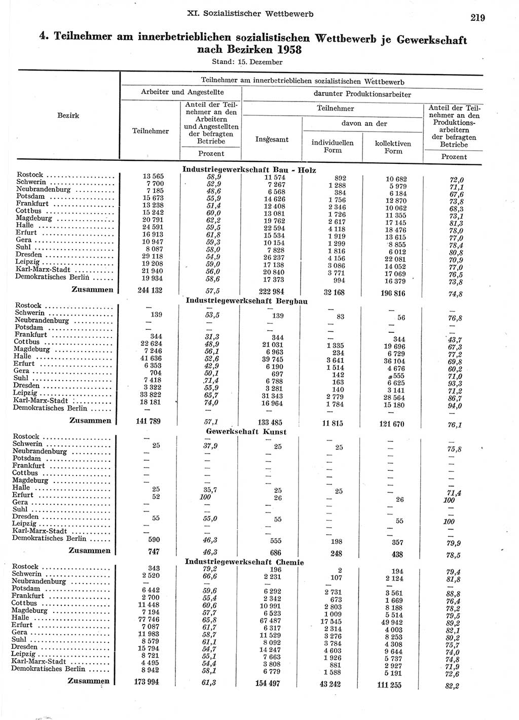 Statistisches Jahrbuch der Deutschen Demokratischen Republik (DDR) 1958, Seite 219 (Stat. Jb. DDR 1958, S. 219)