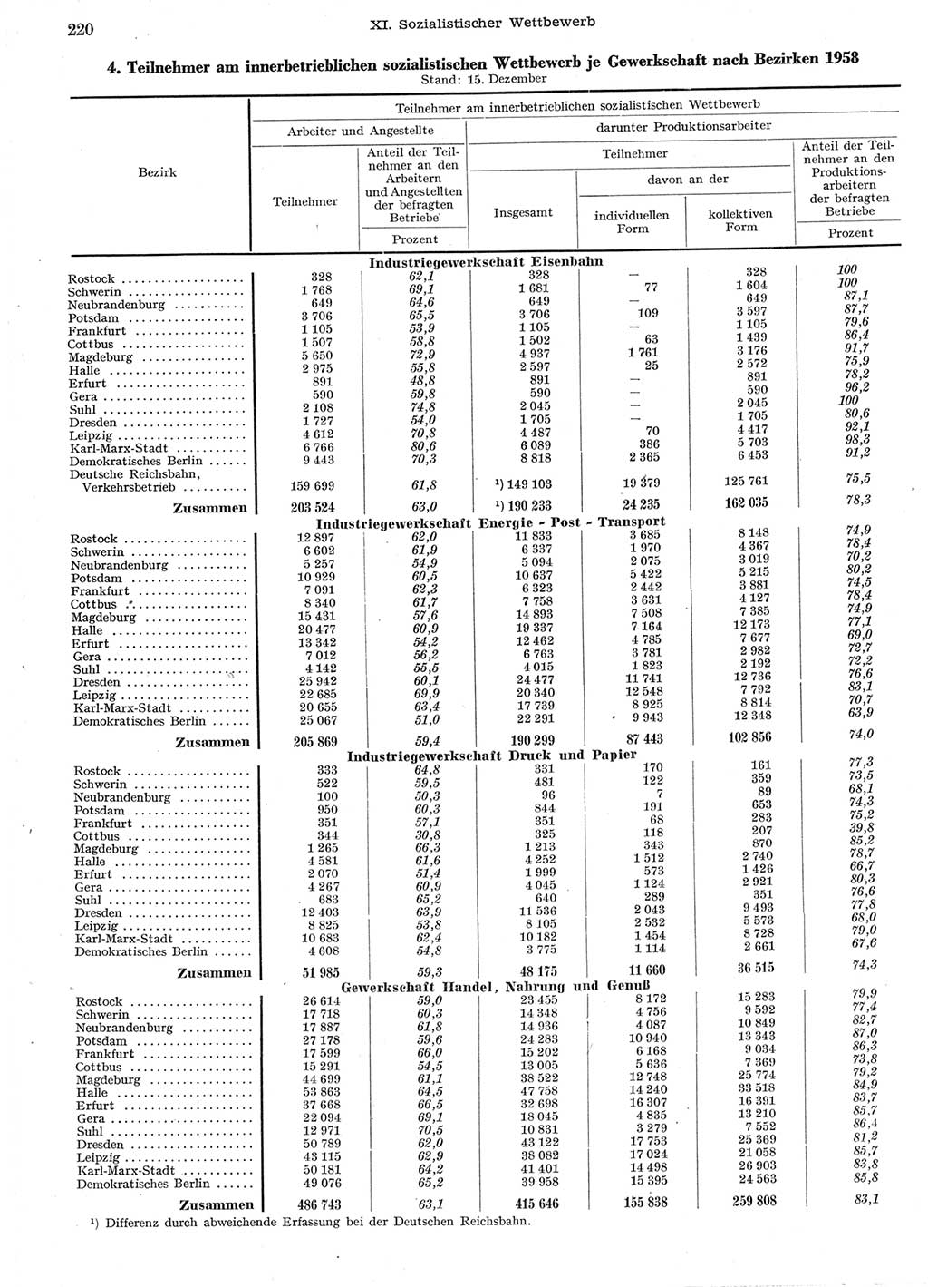 Statistisches Jahrbuch der Deutschen Demokratischen Republik (DDR) 1958, Seite 220 (Stat. Jb. DDR 1958, S. 220)