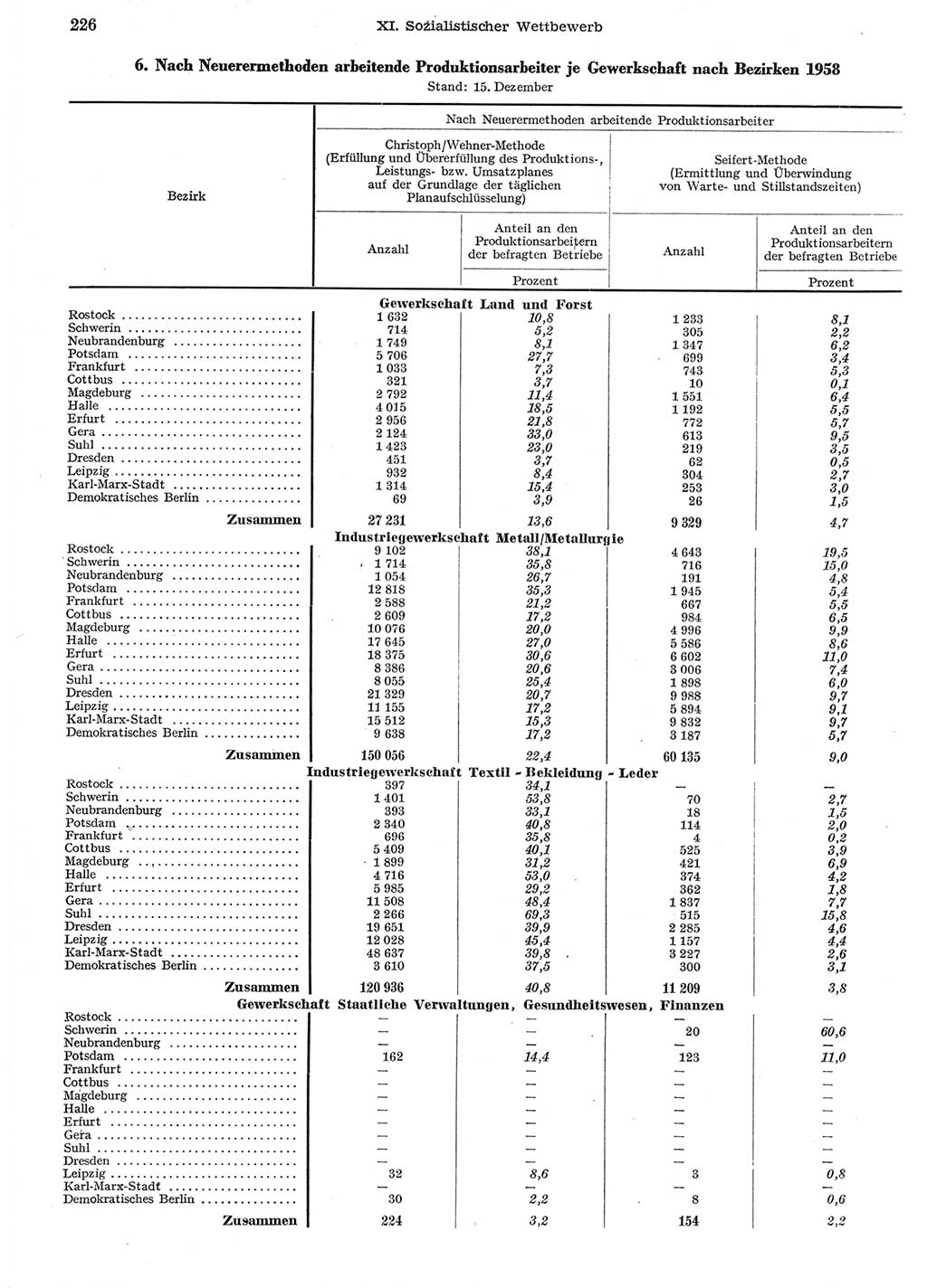 Statistisches Jahrbuch der Deutschen Demokratischen Republik (DDR) 1958, Seite 226 (Stat. Jb. DDR 1958, S. 226)