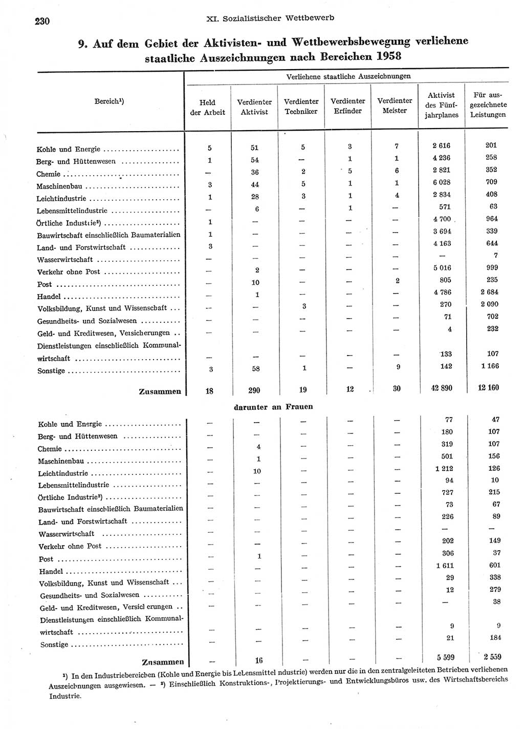 Statistisches Jahrbuch der Deutschen Demokratischen Republik (DDR) 1958, Seite 230 (Stat. Jb. DDR 1958, S. 230)