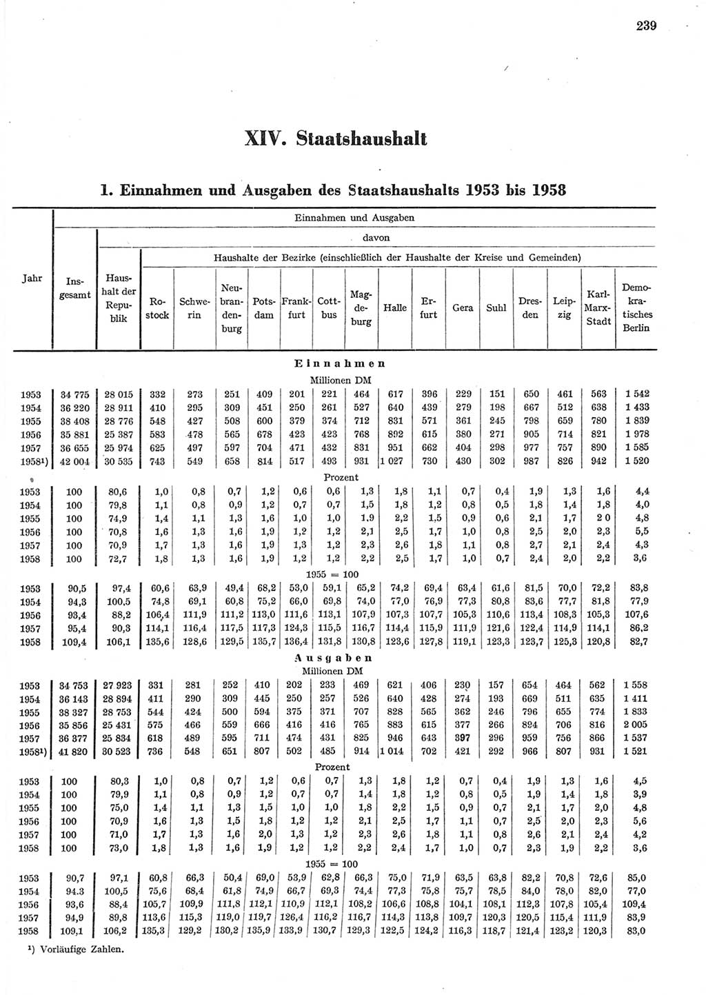 Statistisches Jahrbuch der Deutschen Demokratischen Republik (DDR) 1958, Seite 239 (Stat. Jb. DDR 1958, S. 239)