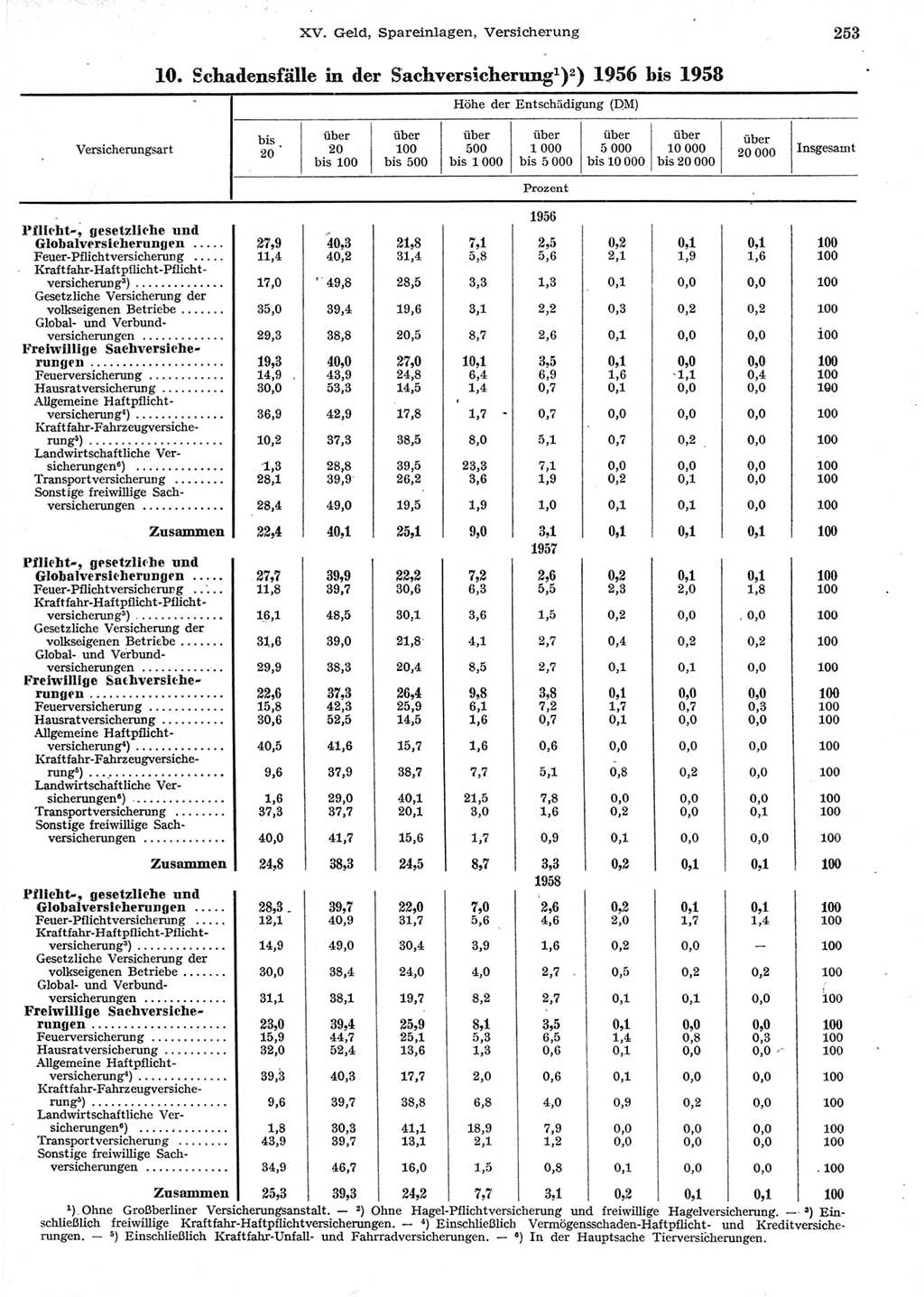 Statistisches Jahrbuch der Deutschen Demokratischen Republik (DDR) 1958, Seite 253 (Stat. Jb. DDR 1958, S. 253)