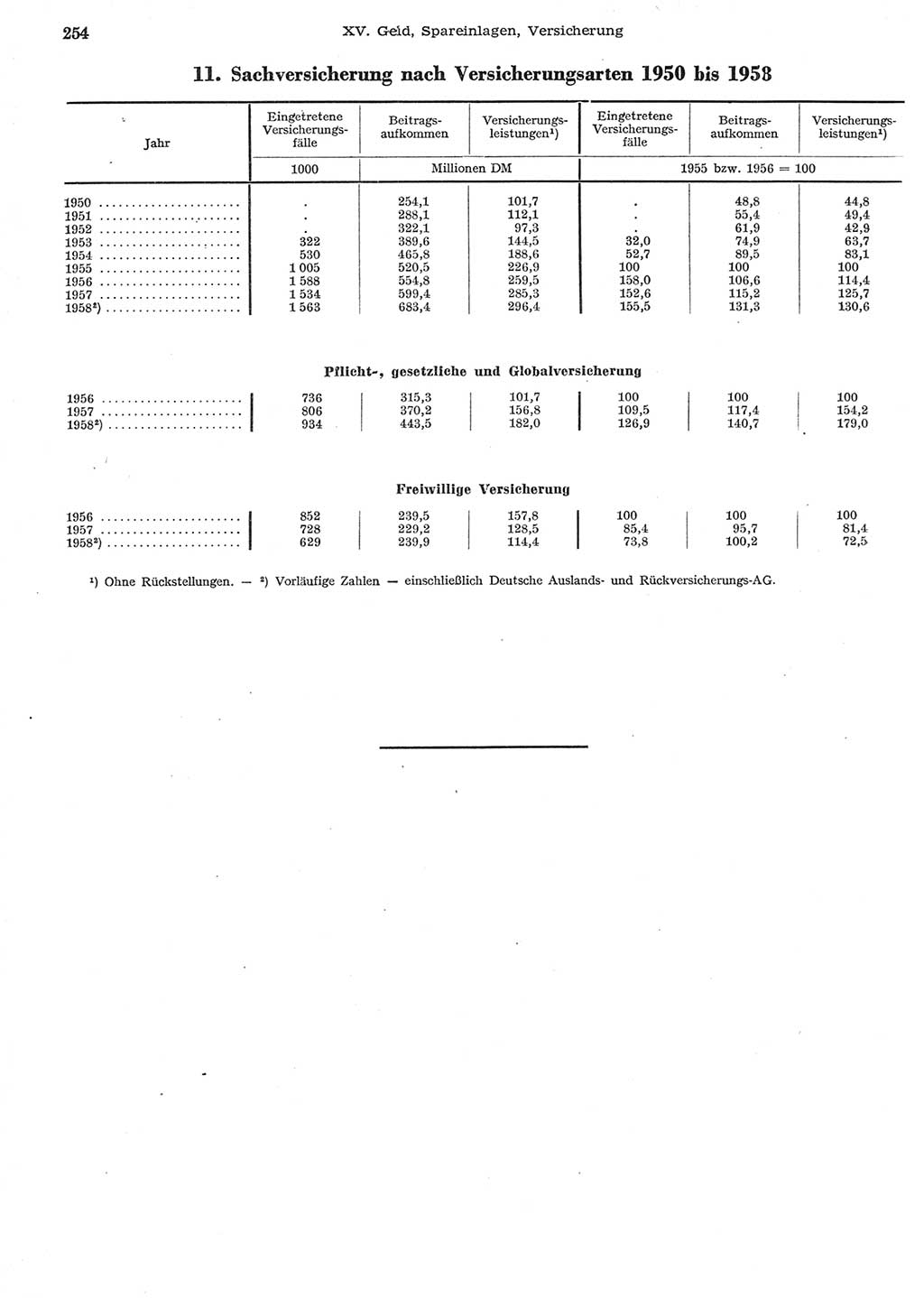 Statistisches Jahrbuch der Deutschen Demokratischen Republik (DDR) 1958, Seite 254 (Stat. Jb. DDR 1958, S. 254)