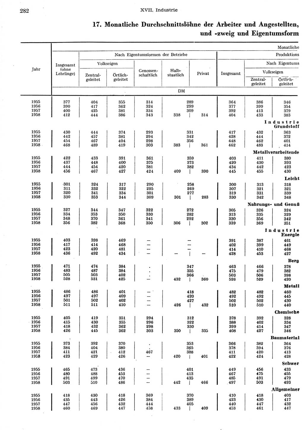 Statistisches Jahrbuch der Deutschen Demokratischen Republik (DDR) 1958, Seite 282 (Stat. Jb. DDR 1958, S. 282)