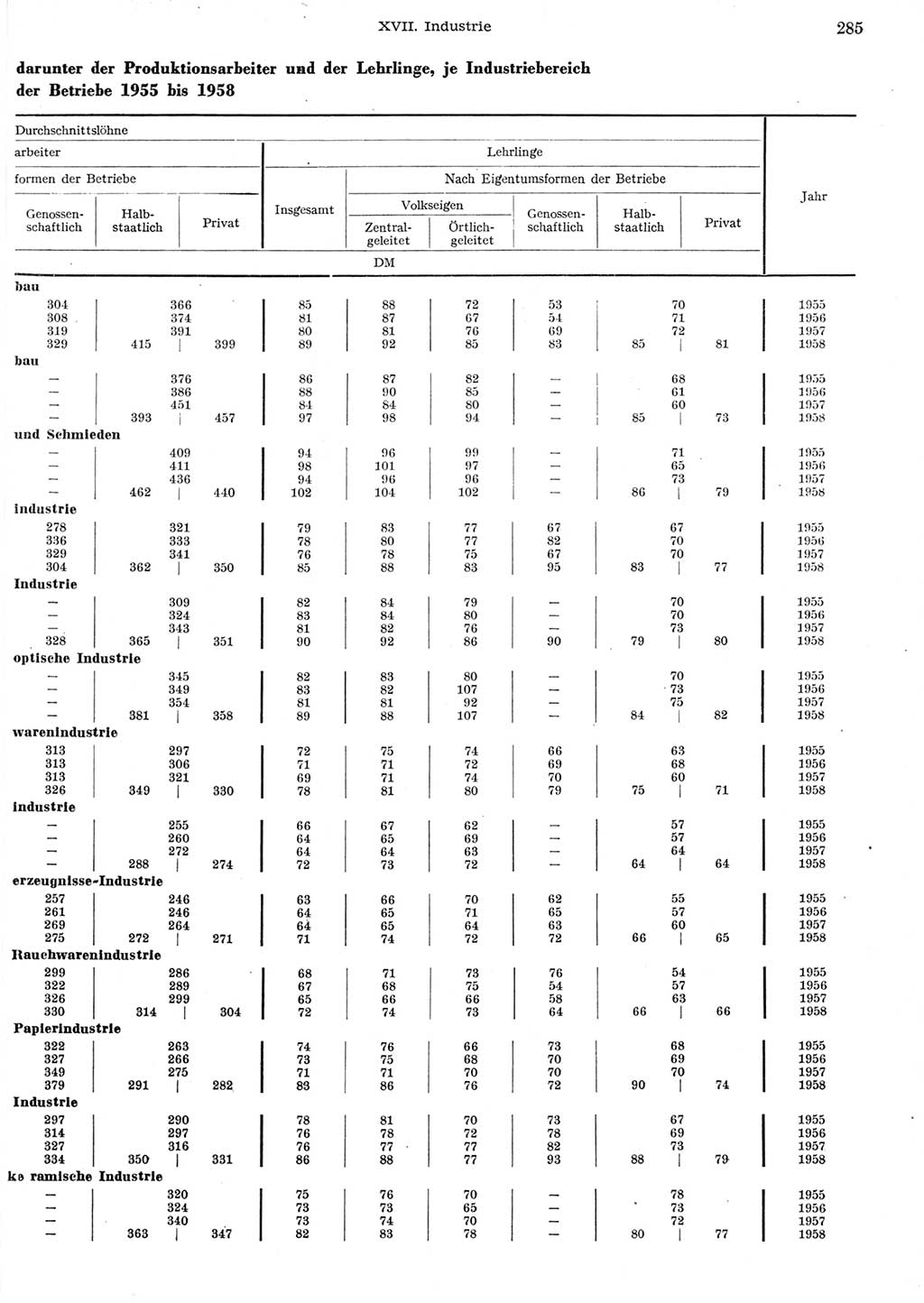 Statistisches Jahrbuch der Deutschen Demokratischen Republik (DDR) 1958, Seite 285 (Stat. Jb. DDR 1958, S. 285)