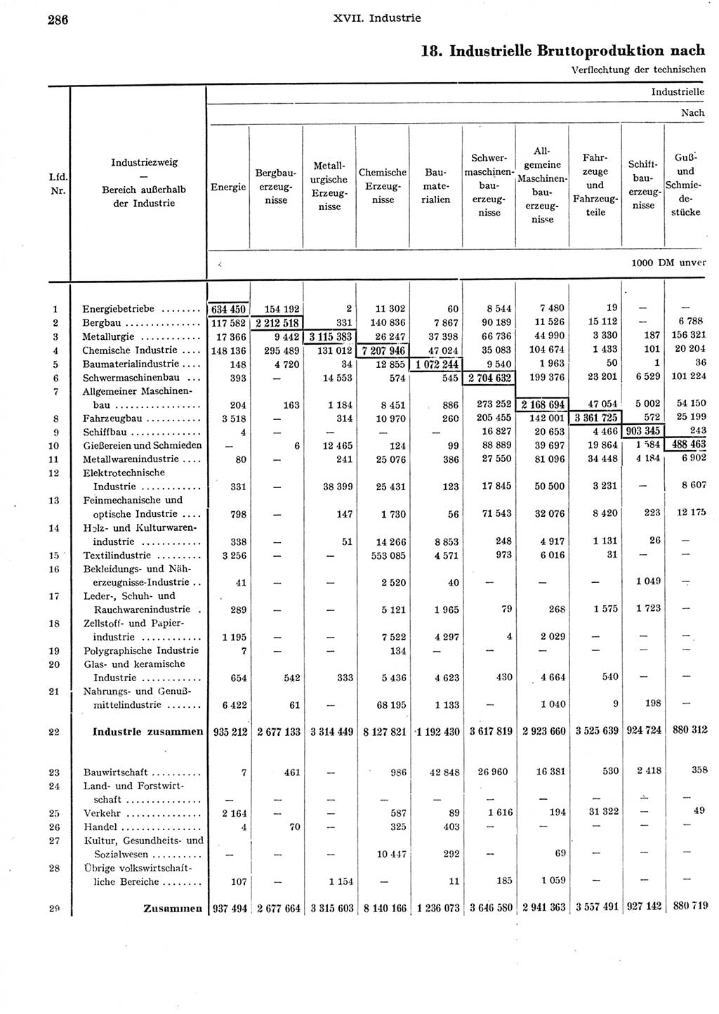 Statistisches Jahrbuch der Deutschen Demokratischen Republik (DDR) 1958, Seite 286 (Stat. Jb. DDR 1958, S. 286)