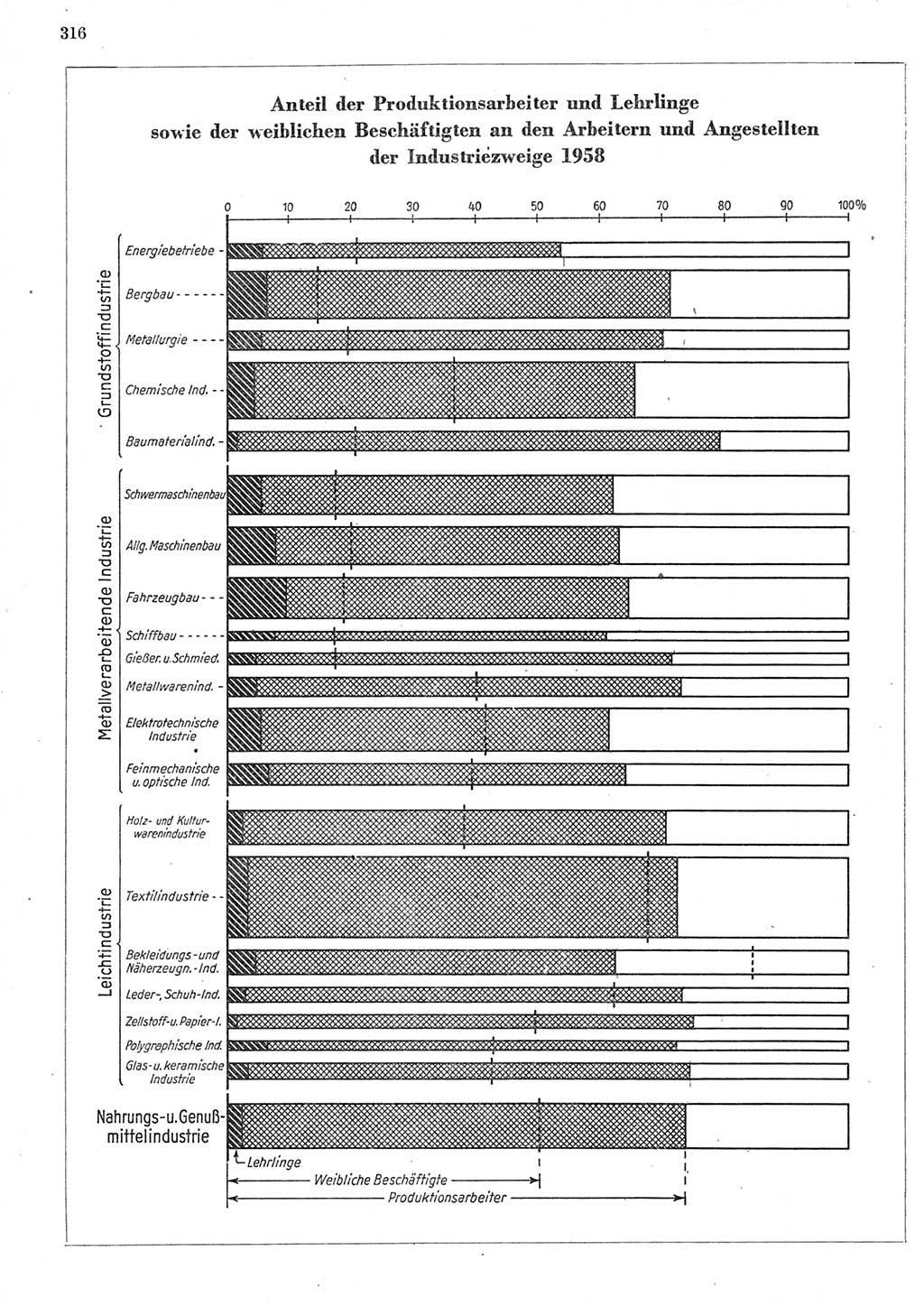 Statistisches Jahrbuch der Deutschen Demokratischen Republik (DDR) 1958, Seite 316 (Stat. Jb. DDR 1958, S. 316)