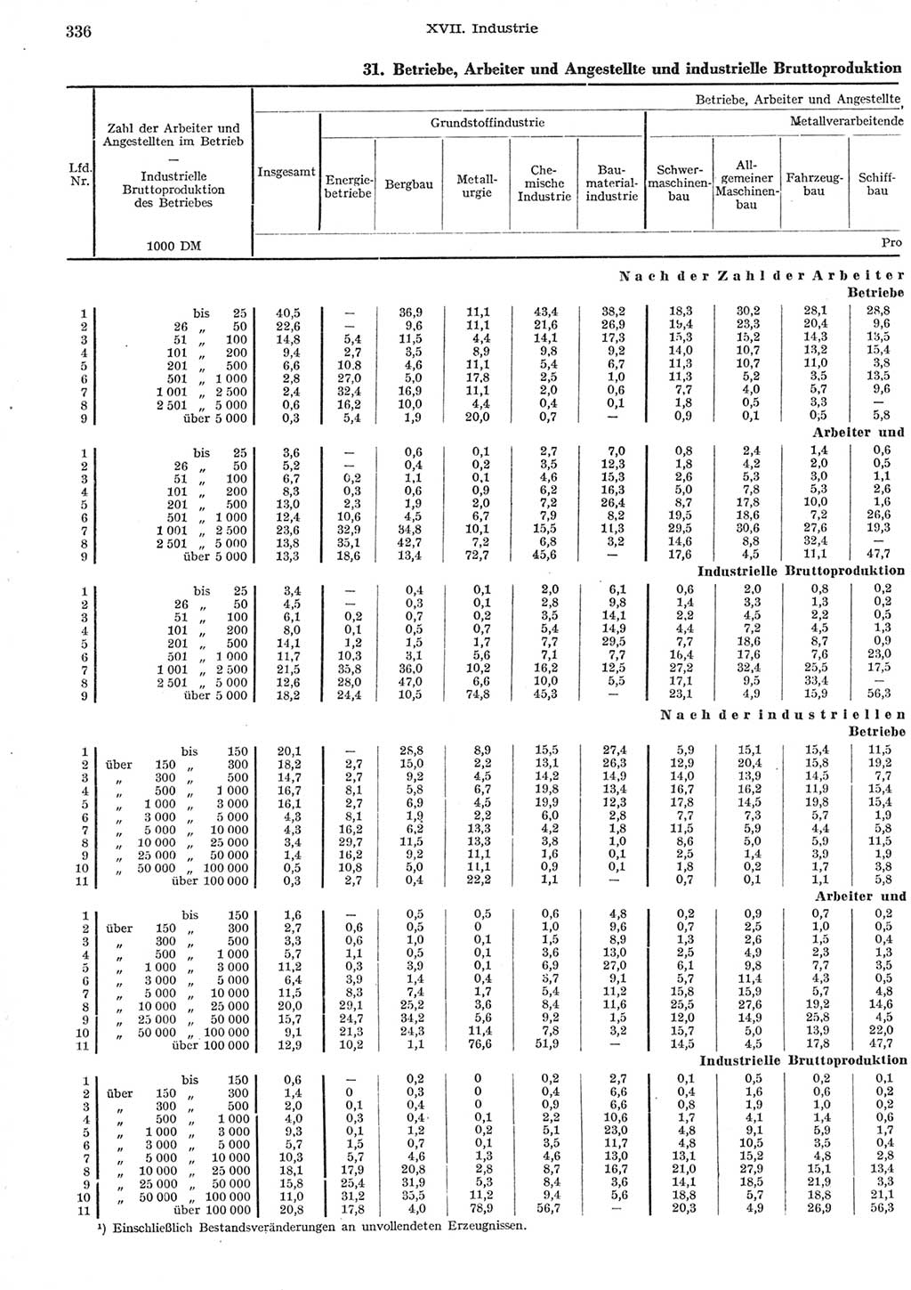 Statistisches Jahrbuch der Deutschen Demokratischen Republik (DDR) 1958, Seite 336 (Stat. Jb. DDR 1958, S. 336)