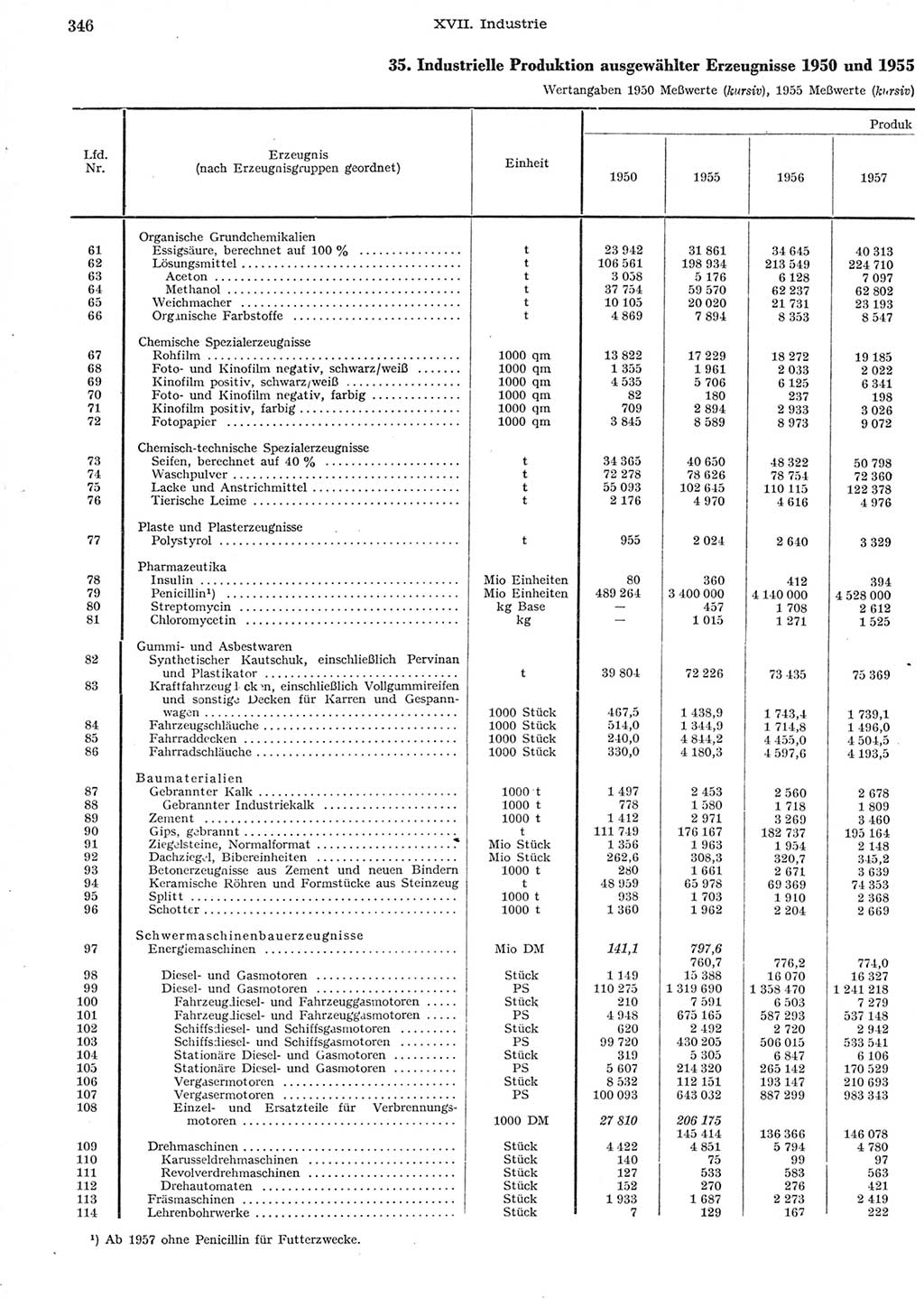 Statistisches Jahrbuch der Deutschen Demokratischen Republik (DDR) 1958, Seite 346 (Stat. Jb. DDR 1958, S. 346)