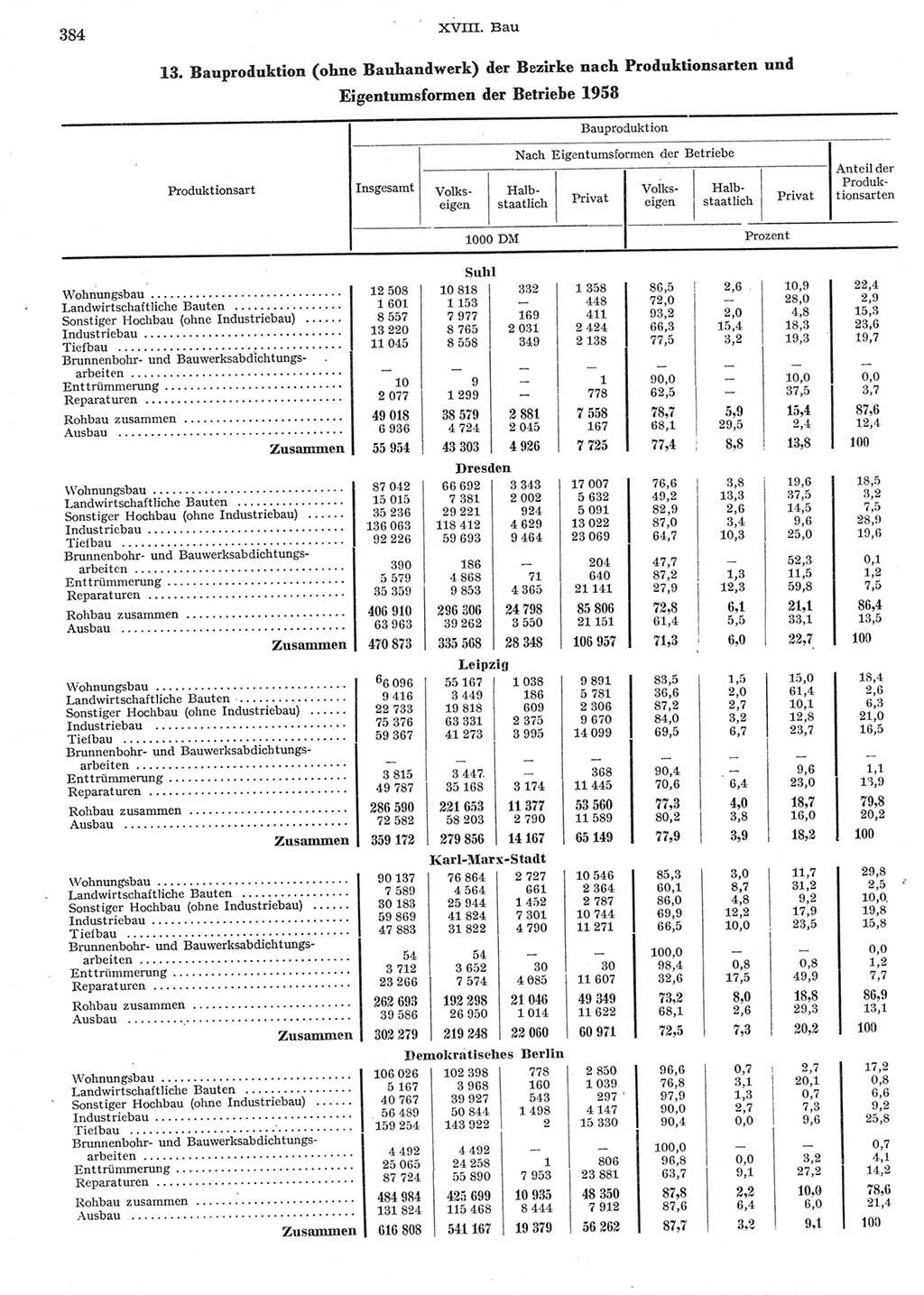 Statistisches Jahrbuch der Deutschen Demokratischen Republik (DDR) 1958, Seite 384 (Stat. Jb. DDR 1958, S. 384)