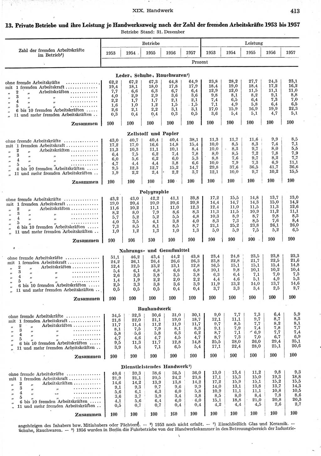 Statistisches Jahrbuch der Deutschen Demokratischen Republik (DDR) 1958, Seite 413 (Stat. Jb. DDR 1958, S. 413)