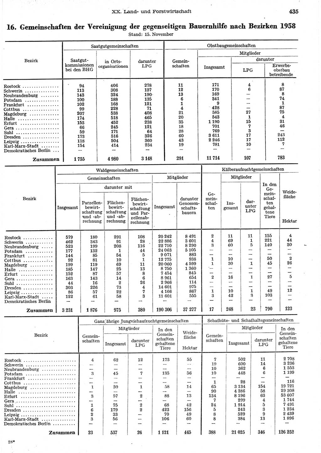 Statistisches Jahrbuch der Deutschen Demokratischen Republik (DDR) 1958, Seite 435 (Stat. Jb. DDR 1958, S. 435)