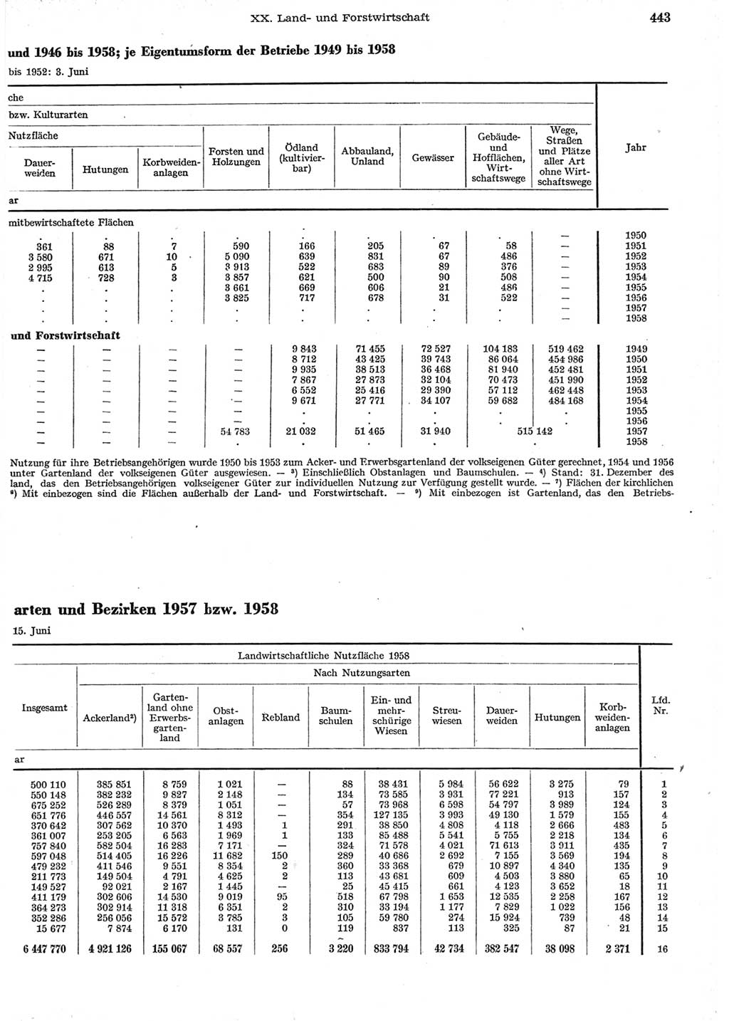 Statistisches Jahrbuch der Deutschen Demokratischen Republik (DDR) 1958, Seite 443 (Stat. Jb. DDR 1958, S. 443)