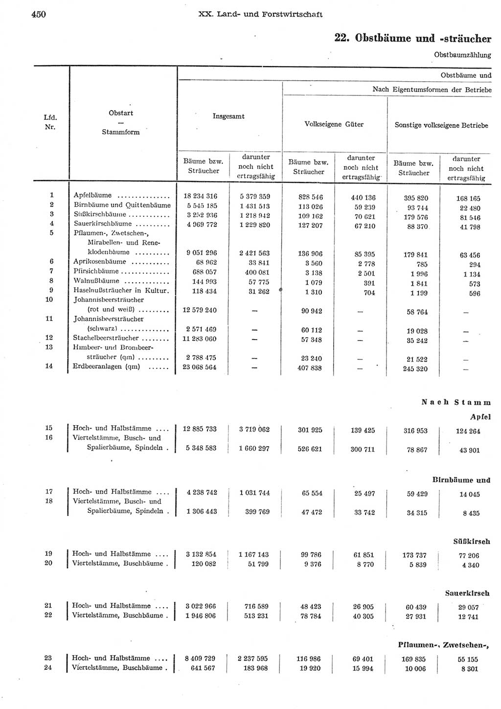 Statistisches Jahrbuch der Deutschen Demokratischen Republik (DDR) 1958, Seite 450 (Stat. Jb. DDR 1958, S. 450)