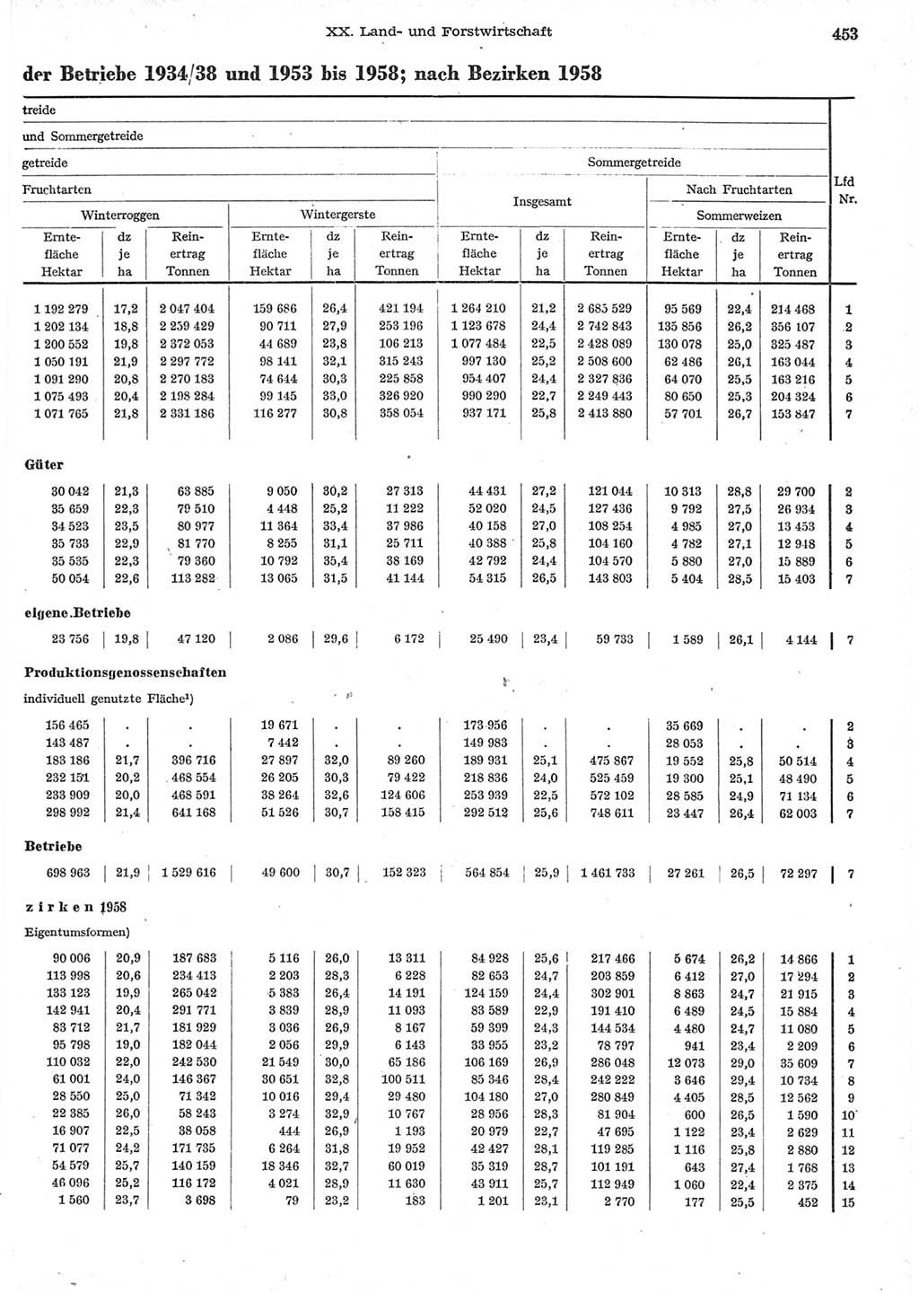 Statistisches Jahrbuch der Deutschen Demokratischen Republik (DDR) 1958, Seite 453 (Stat. Jb. DDR 1958, S. 453)