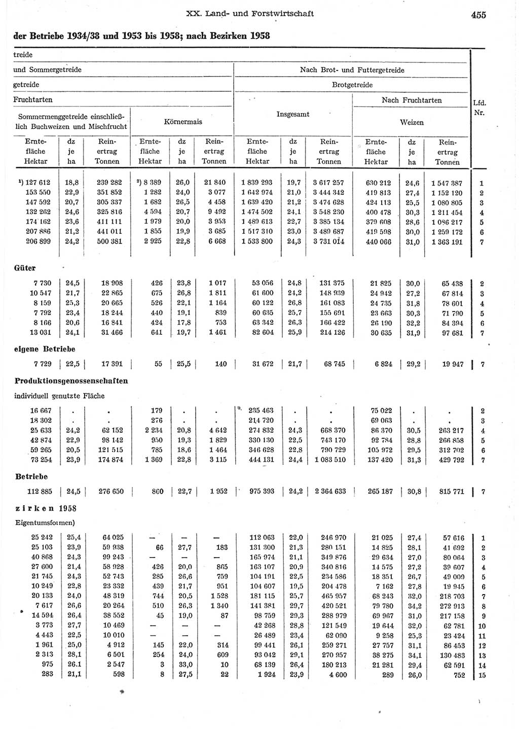 Statistisches Jahrbuch der Deutschen Demokratischen Republik (DDR) 1958, Seite 455 (Stat. Jb. DDR 1958, S. 455)