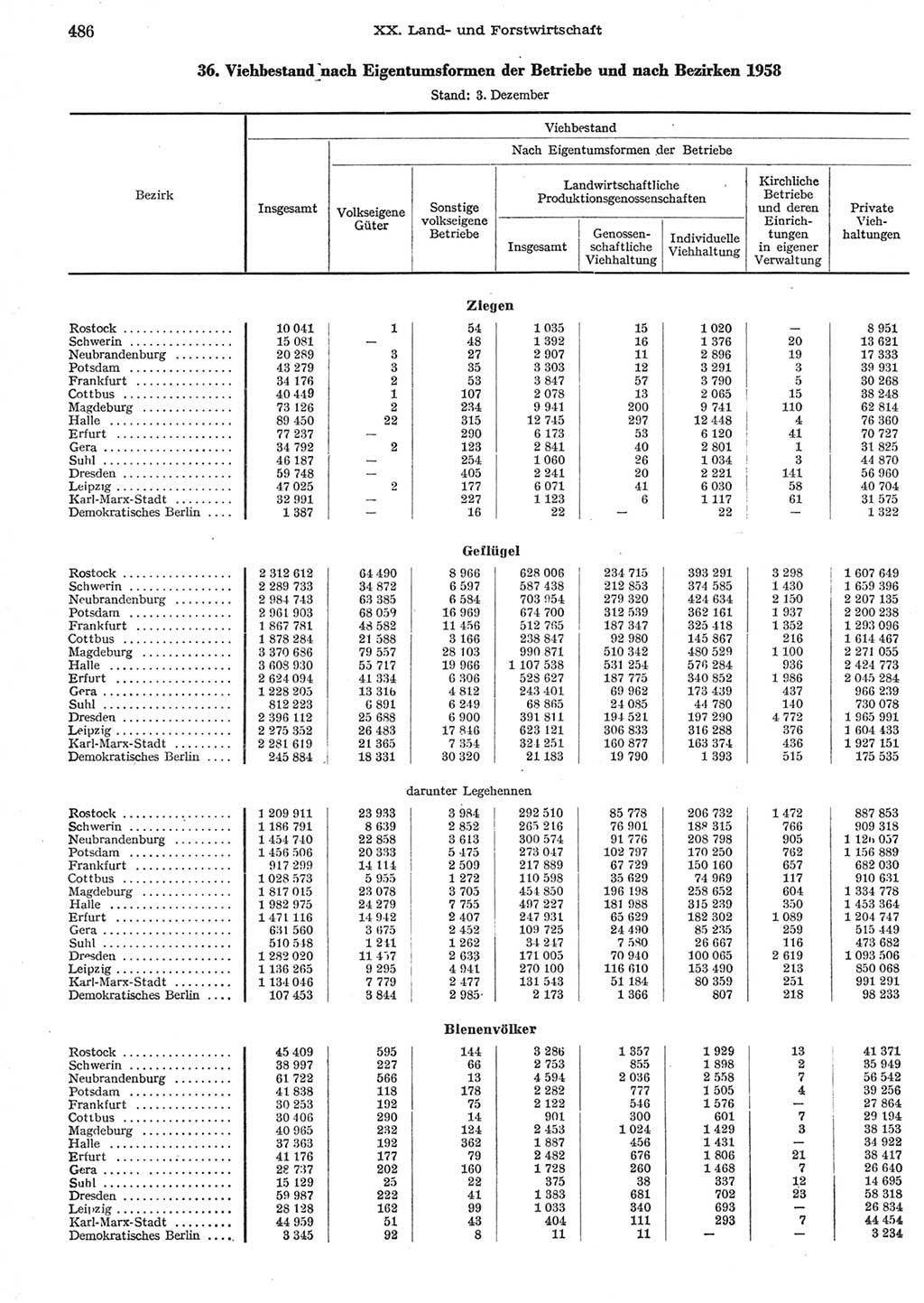 Statistisches Jahrbuch der Deutschen Demokratischen Republik (DDR) 1958, Seite 486 (Stat. Jb. DDR 1958, S. 486)