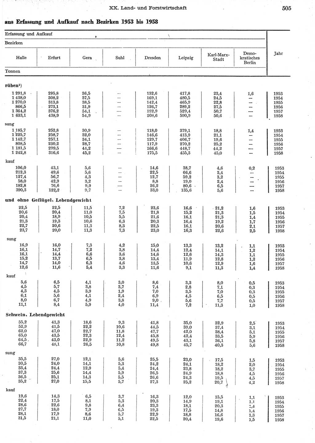 Statistisches Jahrbuch der Deutschen Demokratischen Republik (DDR) 1958, Seite 505 (Stat. Jb. DDR 1958, S. 505)