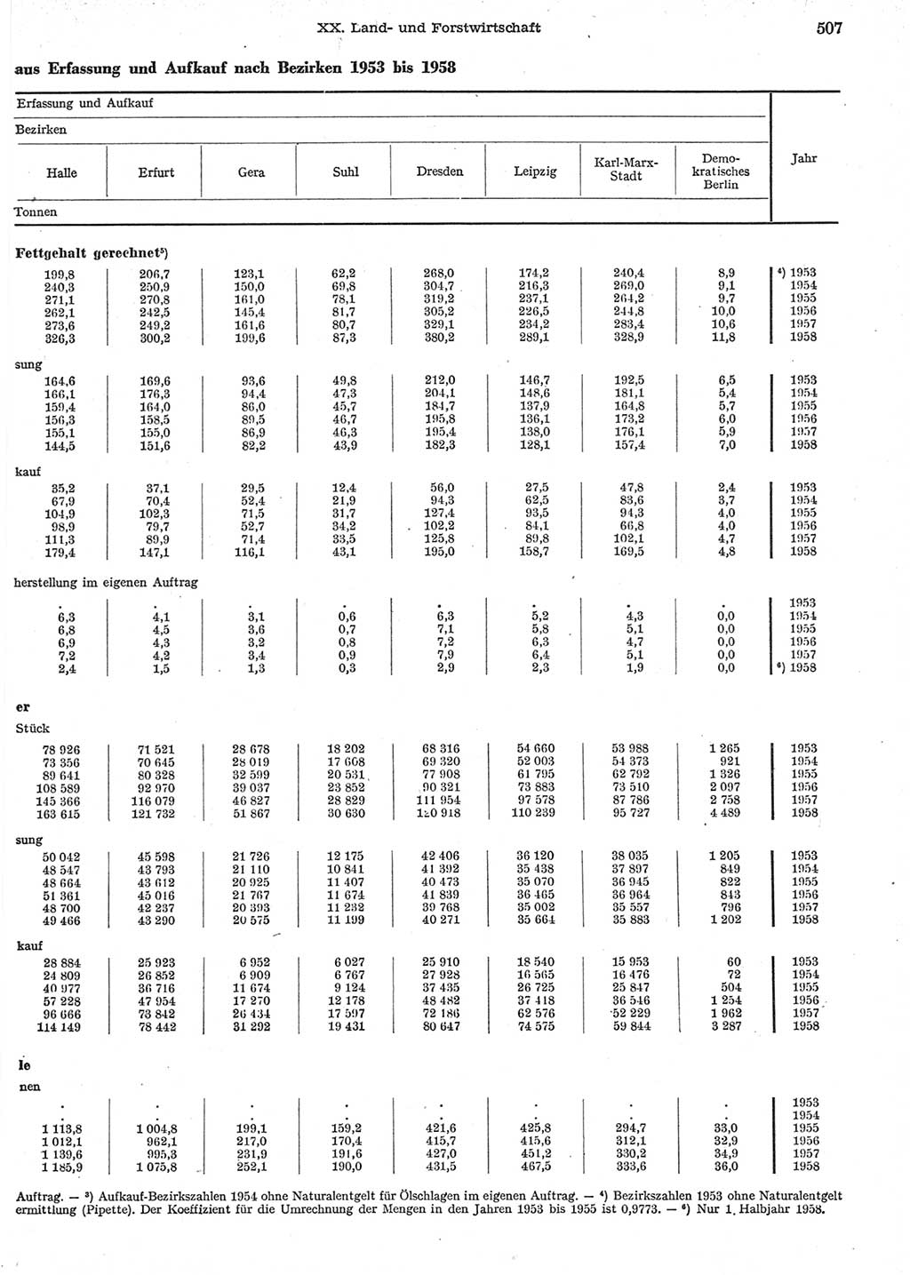 Statistisches Jahrbuch der Deutschen Demokratischen Republik (DDR) 1958, Seite 507 (Stat. Jb. DDR 1958, S. 507)