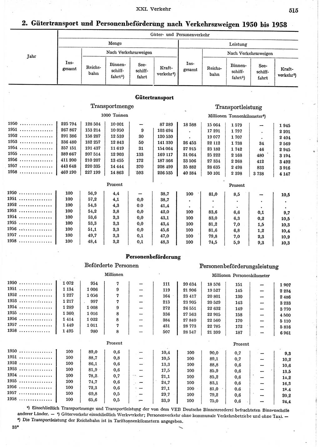 Statistisches Jahrbuch der Deutschen Demokratischen Republik (DDR) 1958, Seite 515 (Stat. Jb. DDR 1958, S. 515)