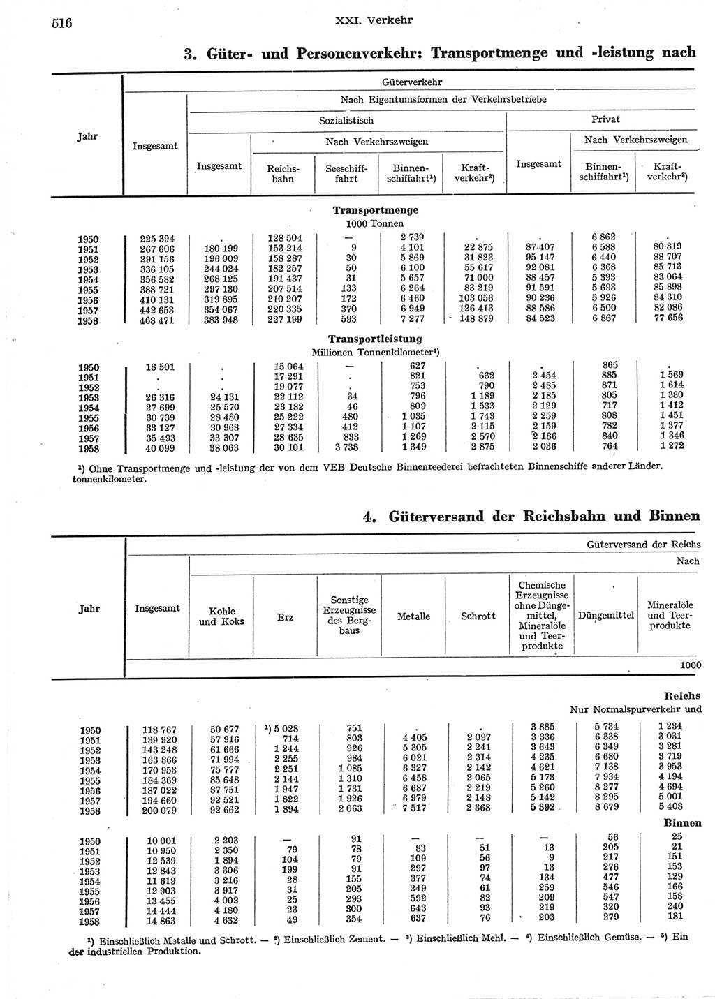 Statistisches Jahrbuch der Deutschen Demokratischen Republik (DDR) 1958, Seite 516 (Stat. Jb. DDR 1958, S. 516)