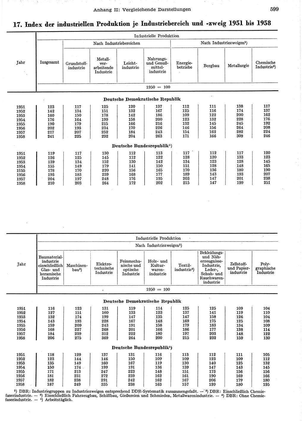 Statistisches Jahrbuch der Deutschen Demokratischen Republik (DDR) 1958, Seite 599 (Stat. Jb. DDR 1958, S. 599)