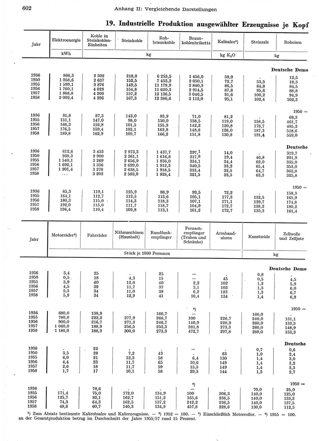 Statistisches Jahrbuch der Deutschen Demokratischen Republik (DDR) 1958, Seite 602 (Stat. Jb. DDR 1958, S. 602)