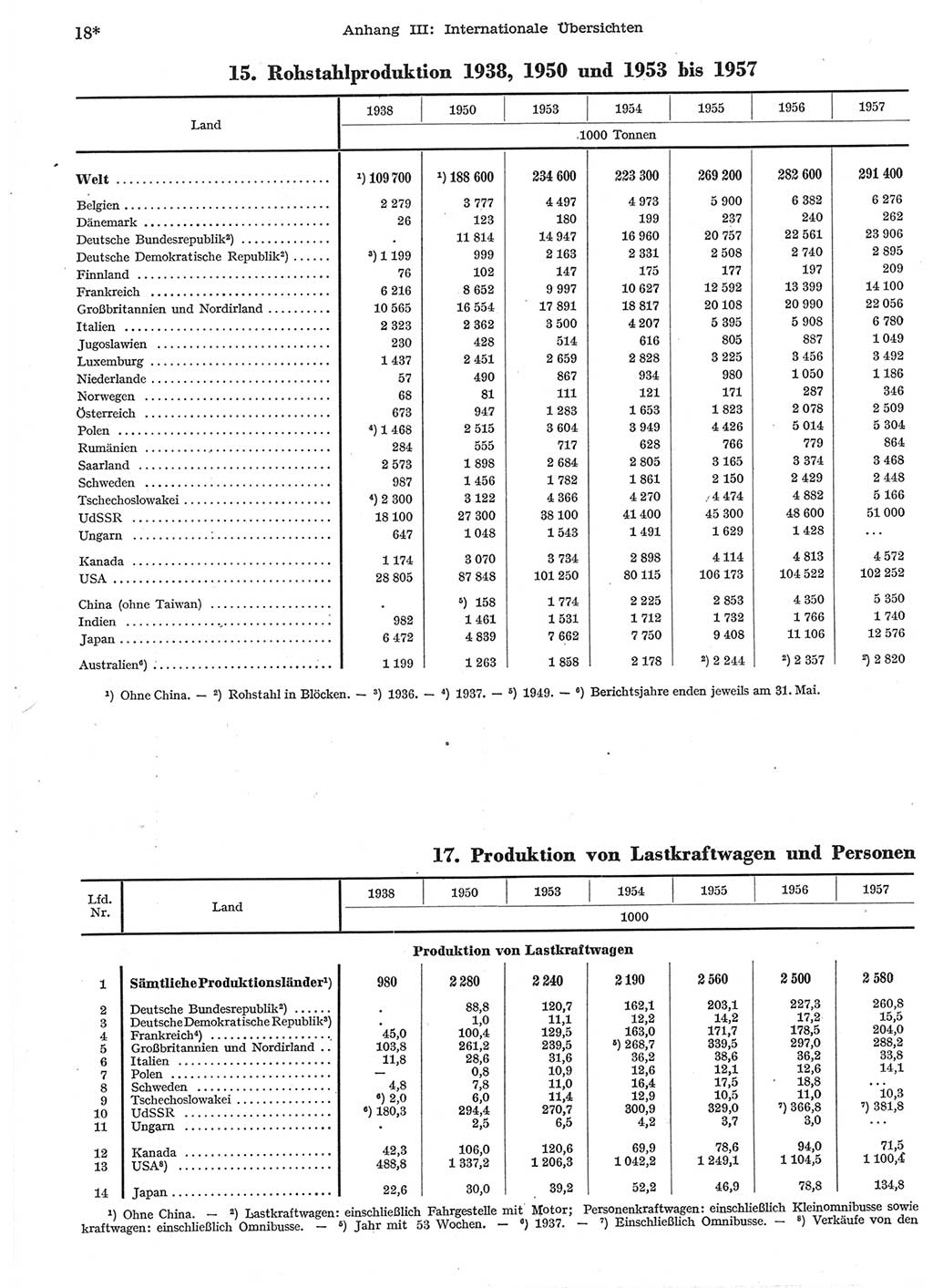 Statistisches Jahrbuch der Deutschen Demokratischen Republik (DDR) 1958, Seite 18 (Stat. Jb. DDR 1958, S. 18)