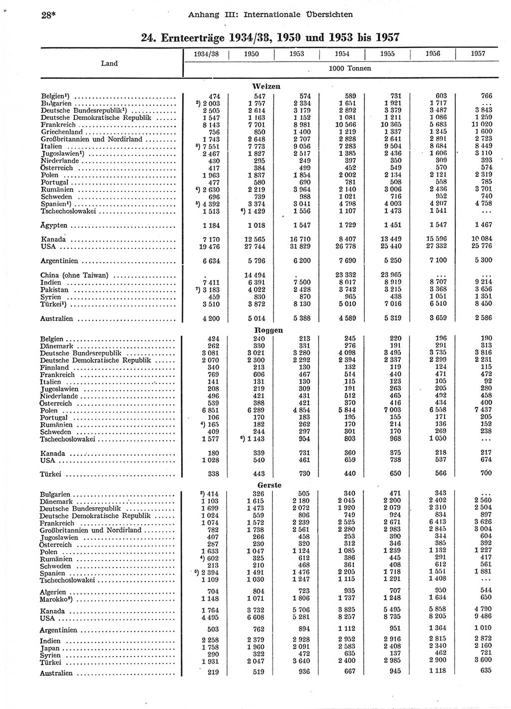 Statistisches Jahrbuch der Deutschen Demokratischen Republik (DDR) 1958, Seite 28 (Stat. Jb. DDR 1958, S. 28)