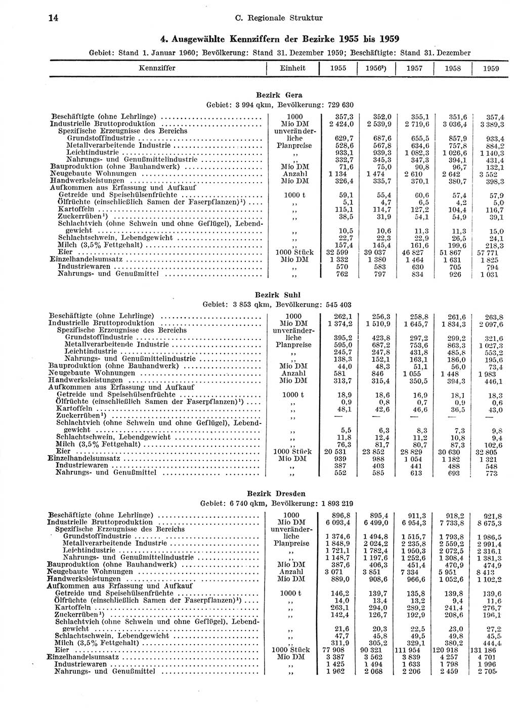 Statistisches Jahrbuch der Deutschen Demokratischen Republik (DDR) 1959, Seite 14 (Stat. Jb. DDR 1959, S. 14)