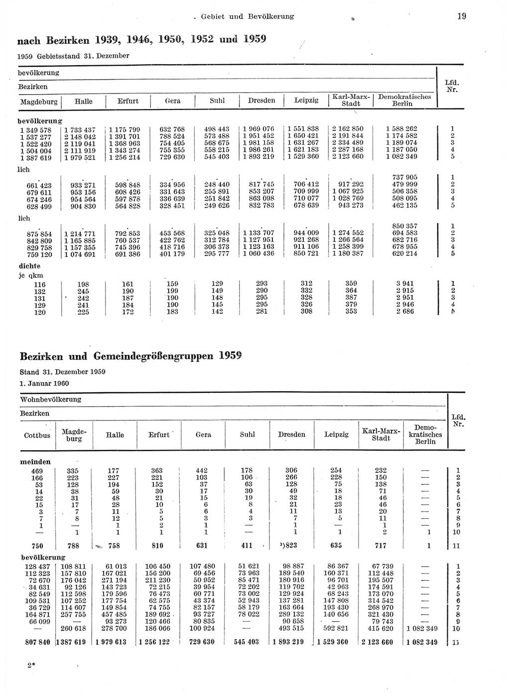 Statistisches Jahrbuch der Deutschen Demokratischen Republik (DDR) 1959, Seite 19 (Stat. Jb. DDR 1959, S. 19)