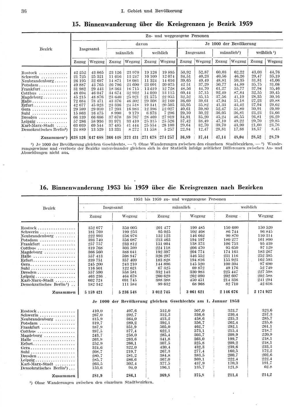 Statistisches Jahrbuch der Deutschen Demokratischen Republik (DDR) 1959, Seite 36 (Stat. Jb. DDR 1959, S. 36)