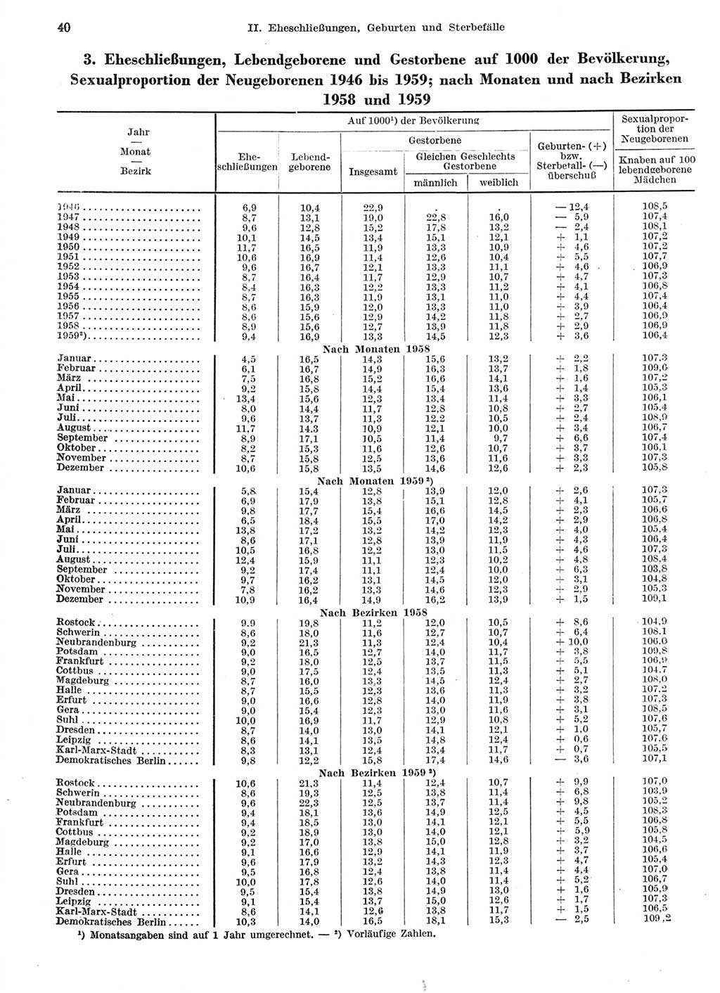 Statistisches Jahrbuch der Deutschen Demokratischen Republik (DDR) 1959, Seite 40 (Stat. Jb. DDR 1959, S. 40)