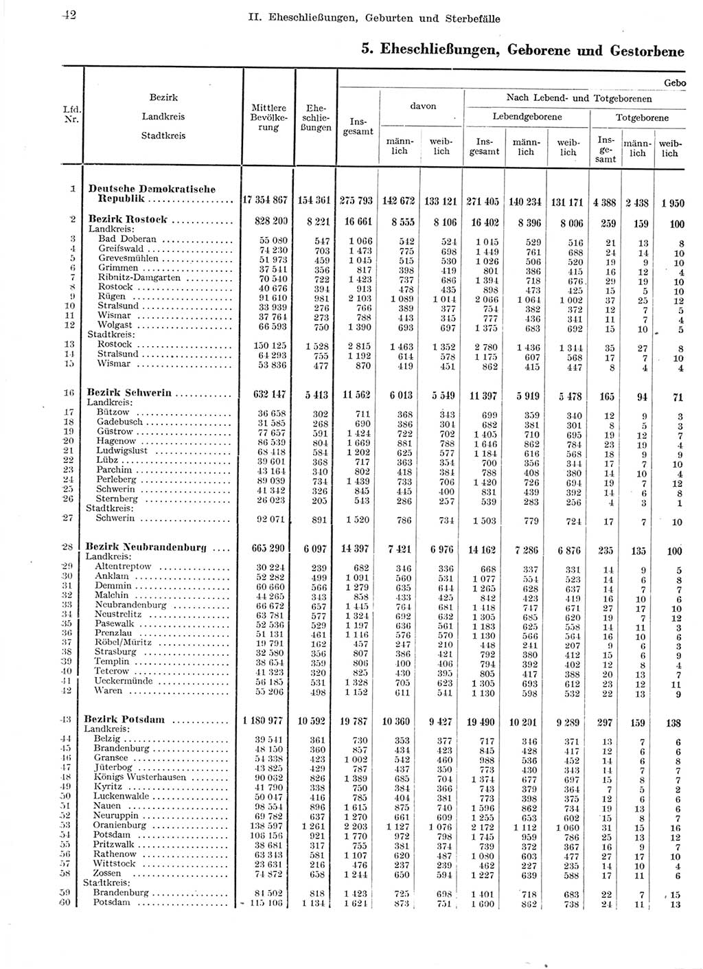 Statistisches Jahrbuch der Deutschen Demokratischen Republik (DDR) 1959, Seite 42 (Stat. Jb. DDR 1959, S. 42)