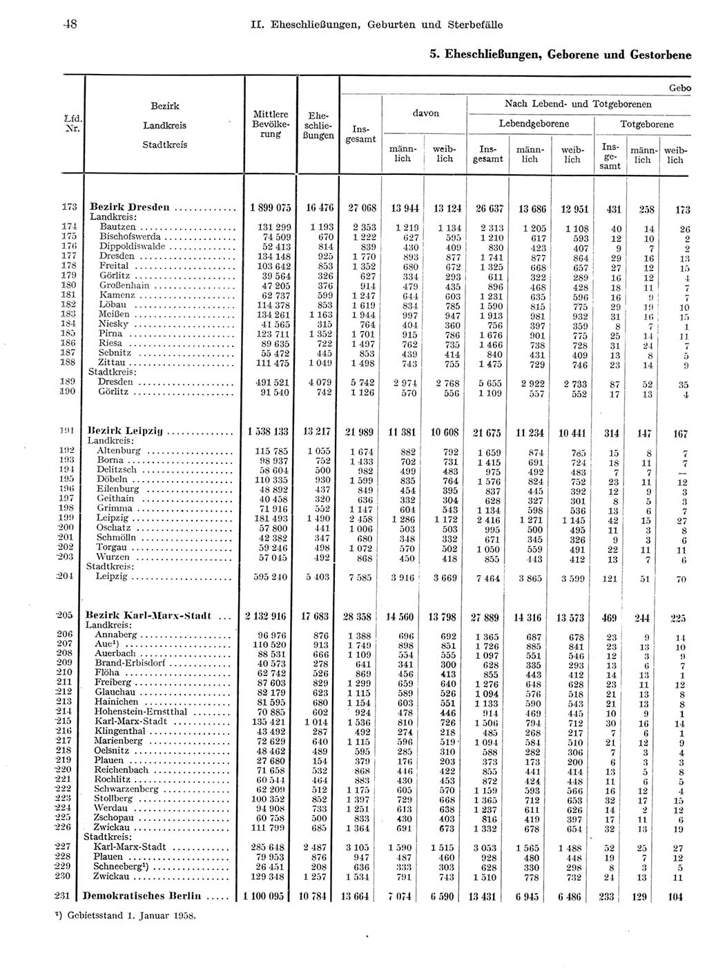 Statistisches Jahrbuch der Deutschen Demokratischen Republik (DDR) 1959, Seite 48 (Stat. Jb. DDR 1959, S. 48)