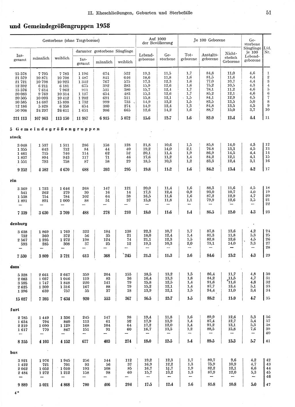 Statistisches Jahrbuch der Deutschen Demokratischen Republik (DDR) 1959, Seite 51 (Stat. Jb. DDR 1959, S. 51)