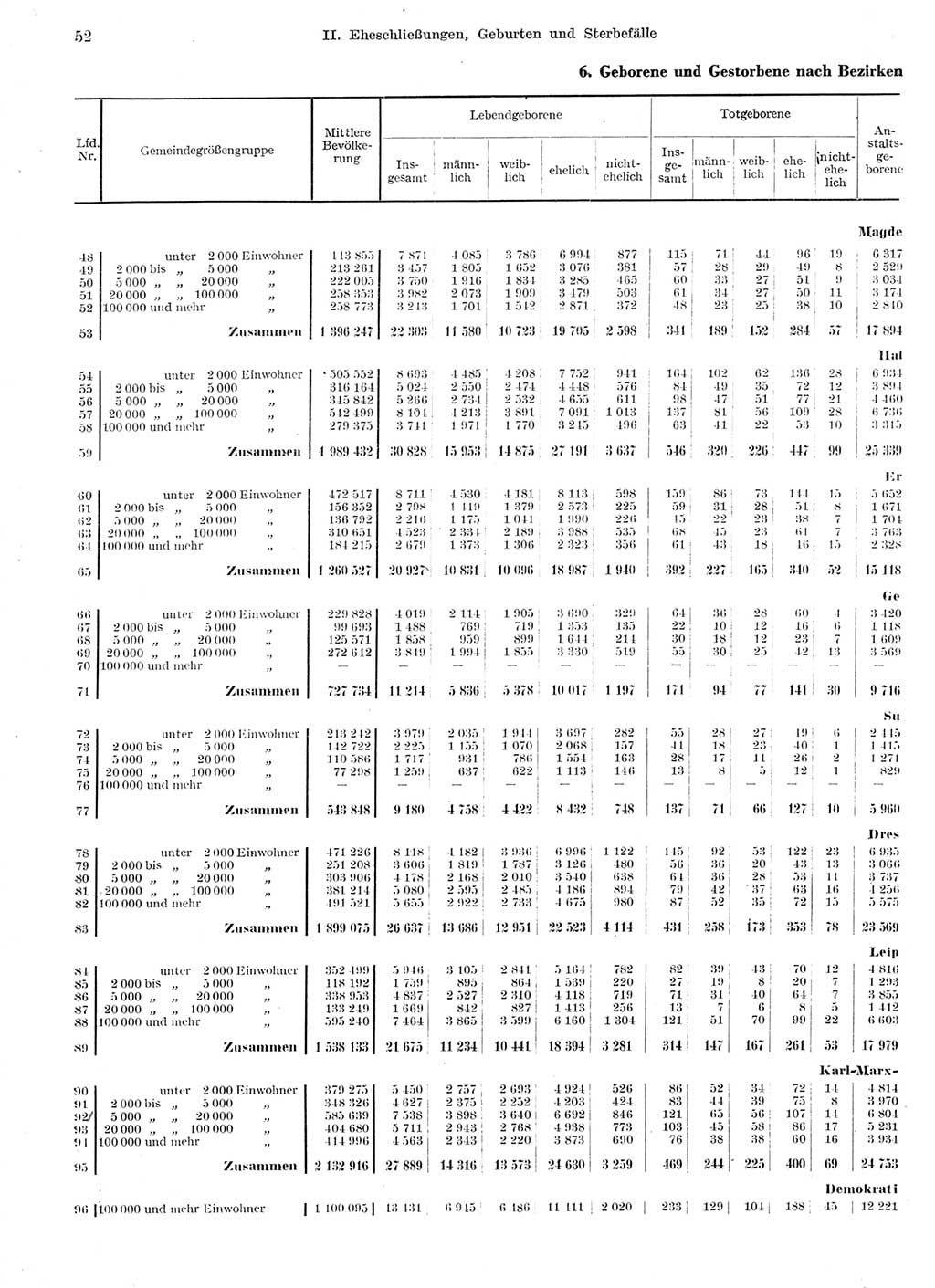 Statistisches Jahrbuch der Deutschen Demokratischen Republik (DDR) 1959, Seite 52 (Stat. Jb. DDR 1959, S. 52)