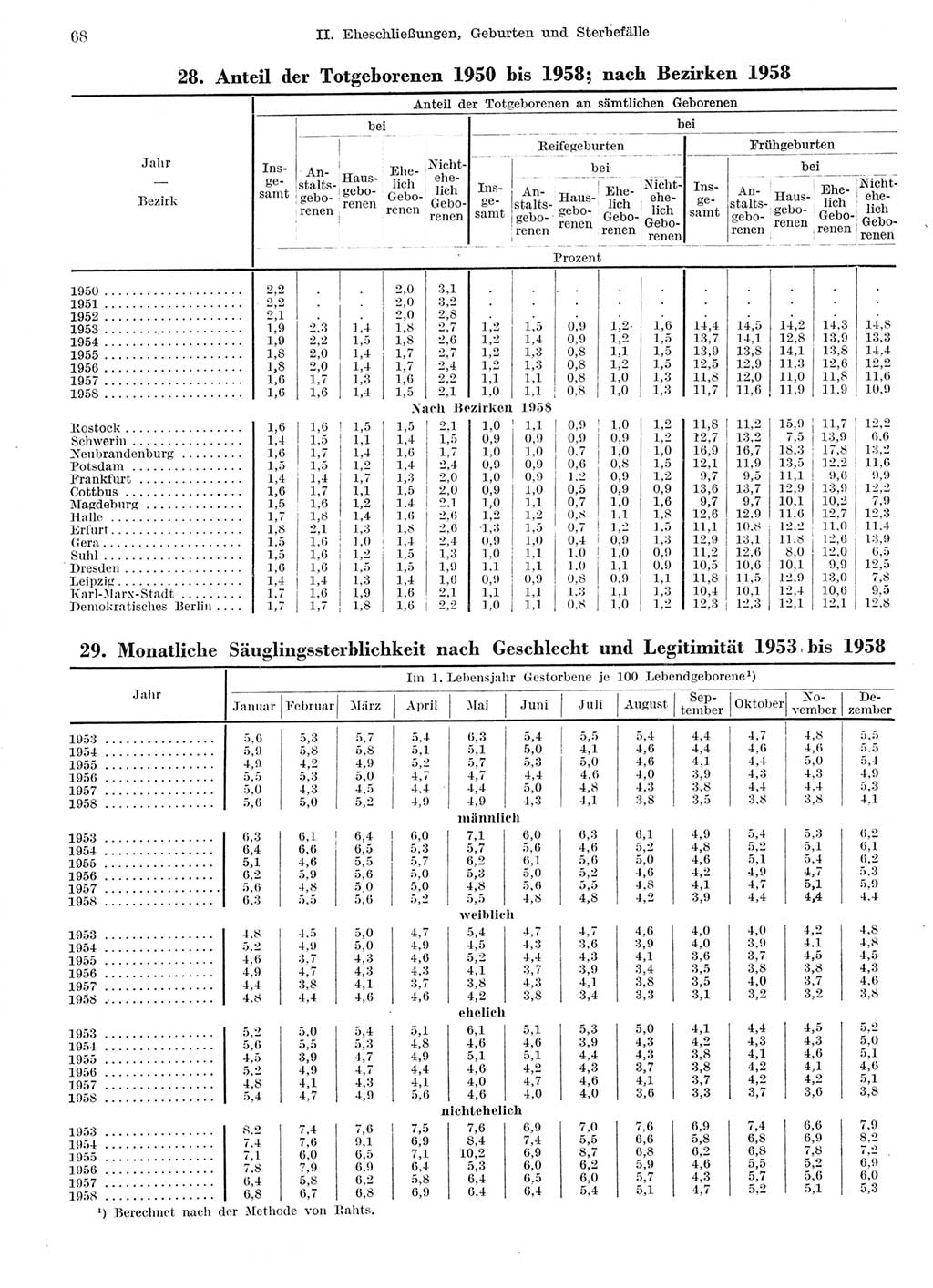 Statistisches Jahrbuch der Deutschen Demokratischen Republik (DDR) 1959, Seite 68 (Stat. Jb. DDR 1959, S. 68)