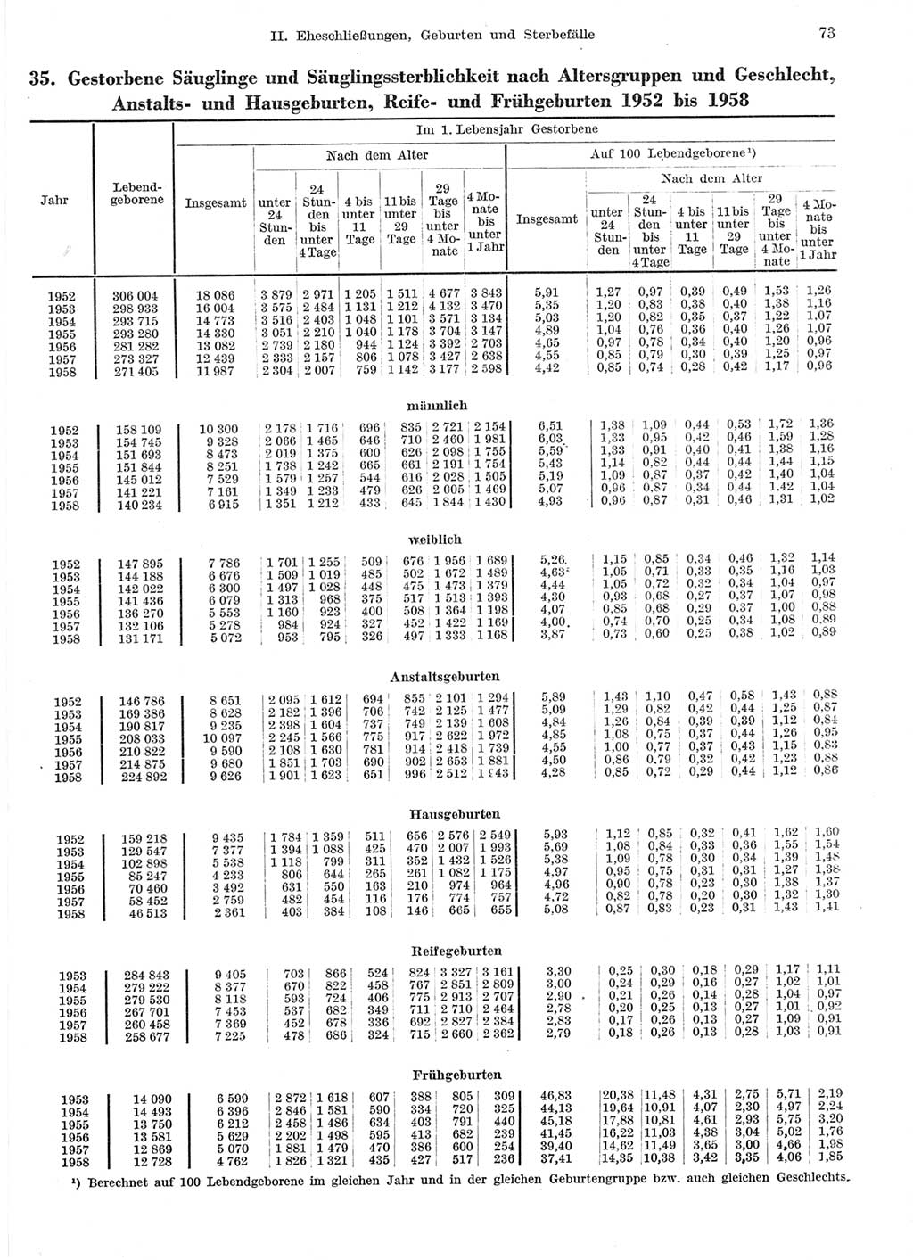 Statistisches Jahrbuch der Deutschen Demokratischen Republik (DDR) 1959, Seite 73 (Stat. Jb. DDR 1959, S. 73)