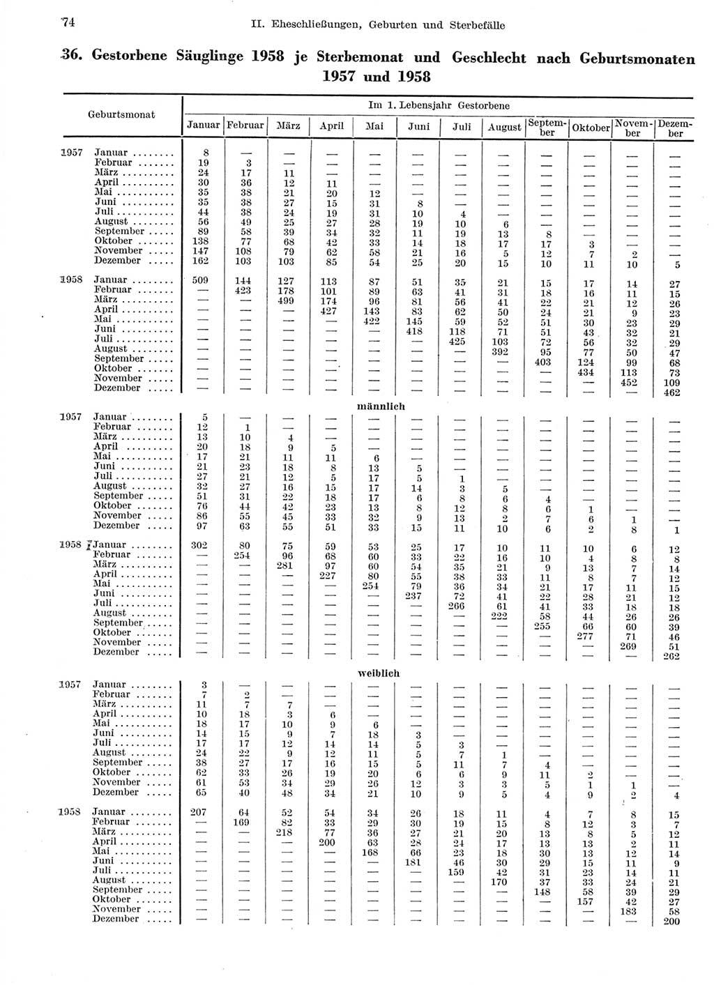 Statistisches Jahrbuch der Deutschen Demokratischen Republik (DDR) 1959, Seite 74 (Stat. Jb. DDR 1959, S. 74)