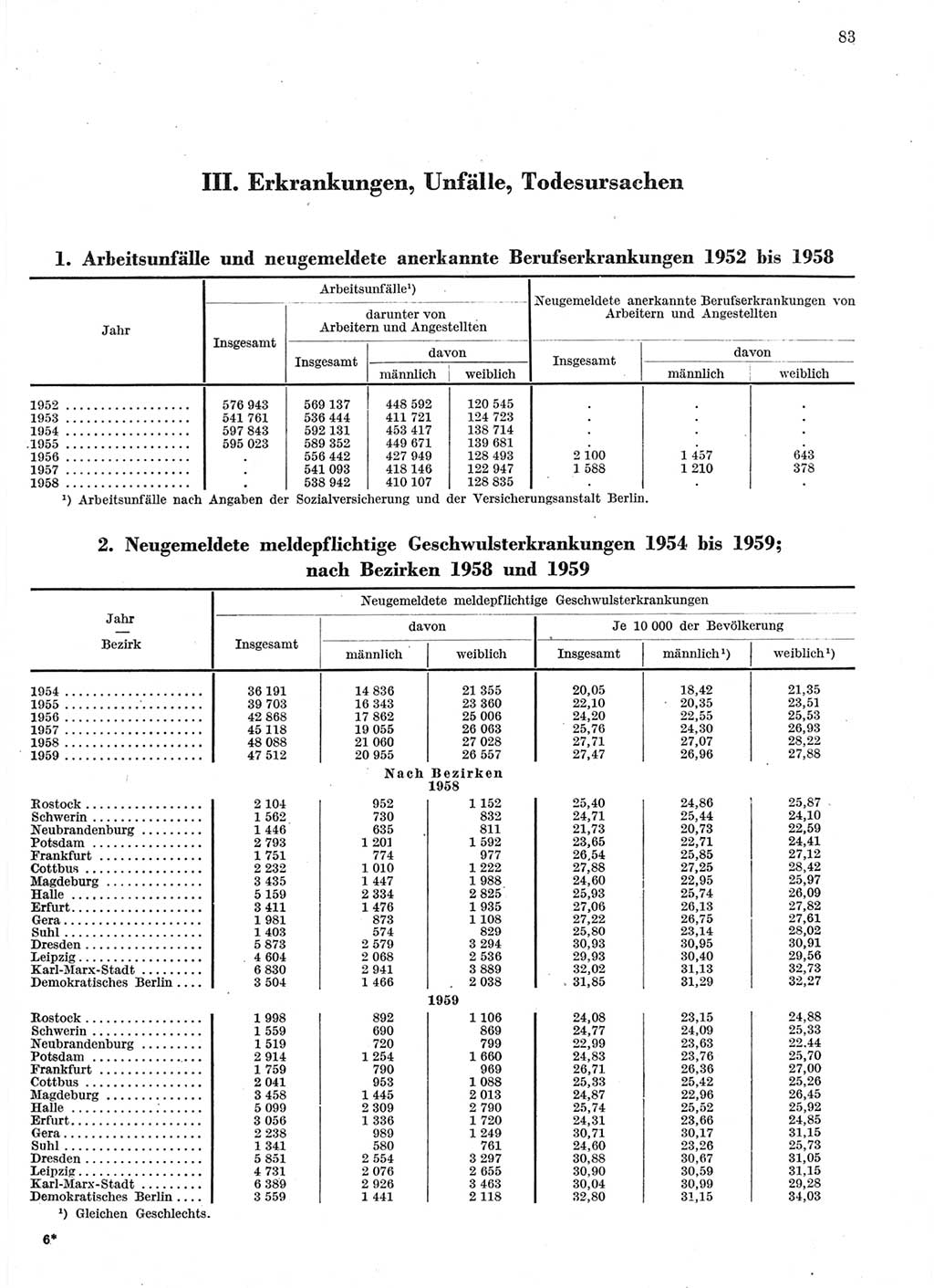 Statistisches Jahrbuch der Deutschen Demokratischen Republik (DDR) 1959, Seite 83 (Stat. Jb. DDR 1959, S. 83)