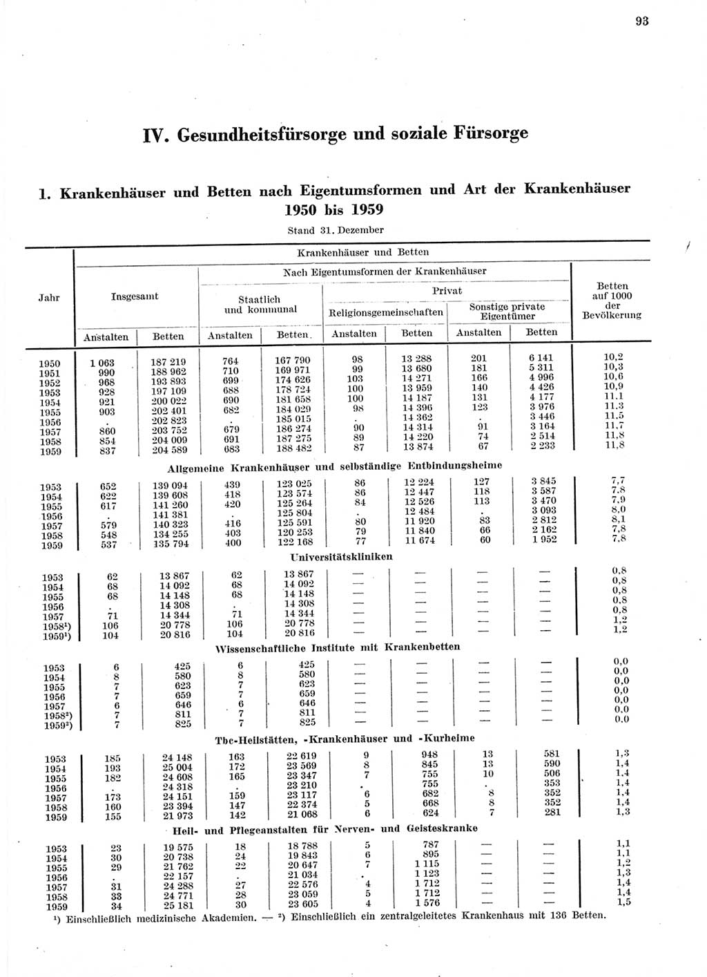 Statistisches Jahrbuch der Deutschen Demokratischen Republik (DDR) 1959, Seite 93 (Stat. Jb. DDR 1959, S. 93)