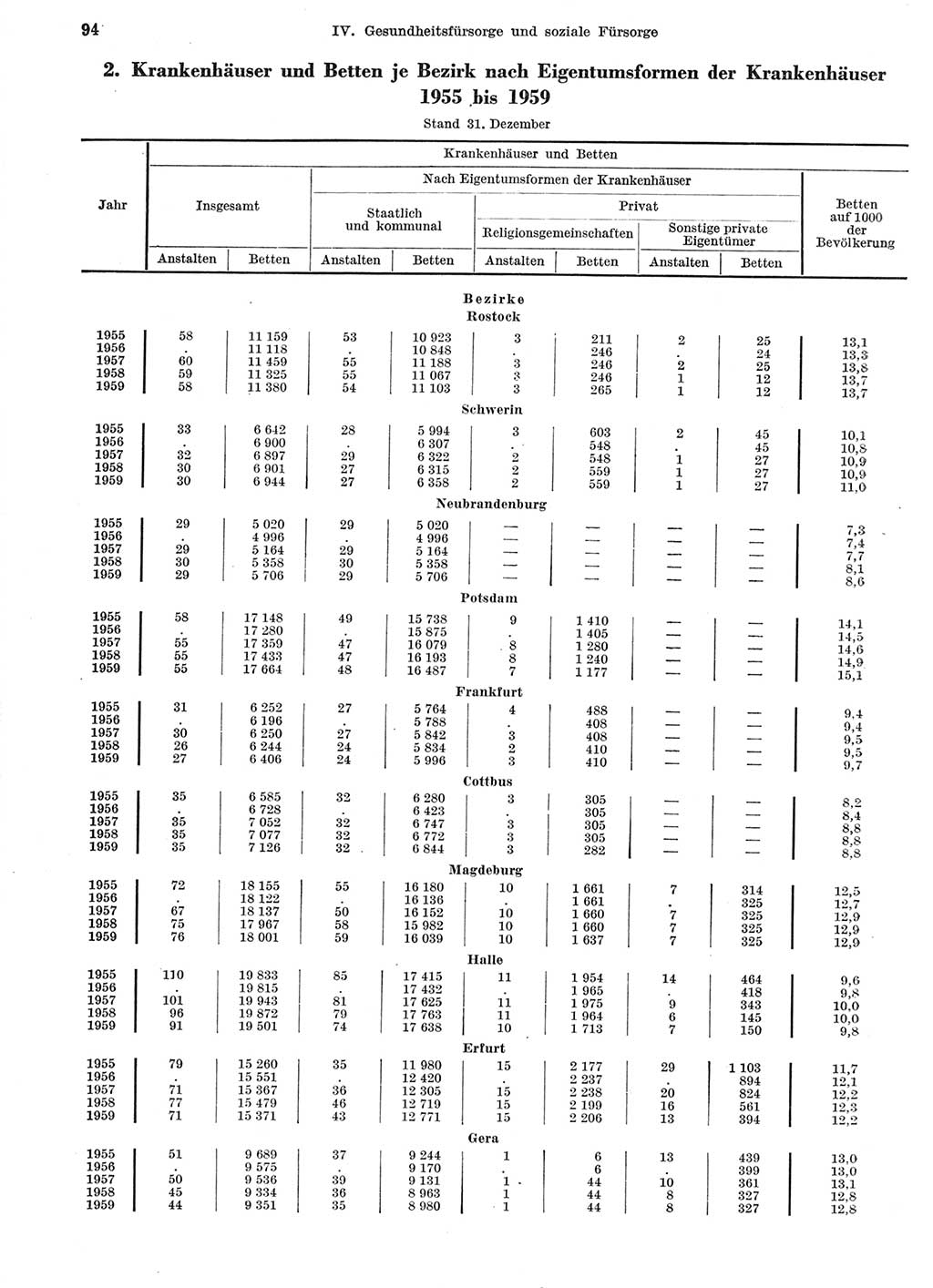 Statistisches Jahrbuch der Deutschen Demokratischen Republik (DDR) 1959, Seite 94 (Stat. Jb. DDR 1959, S. 94)