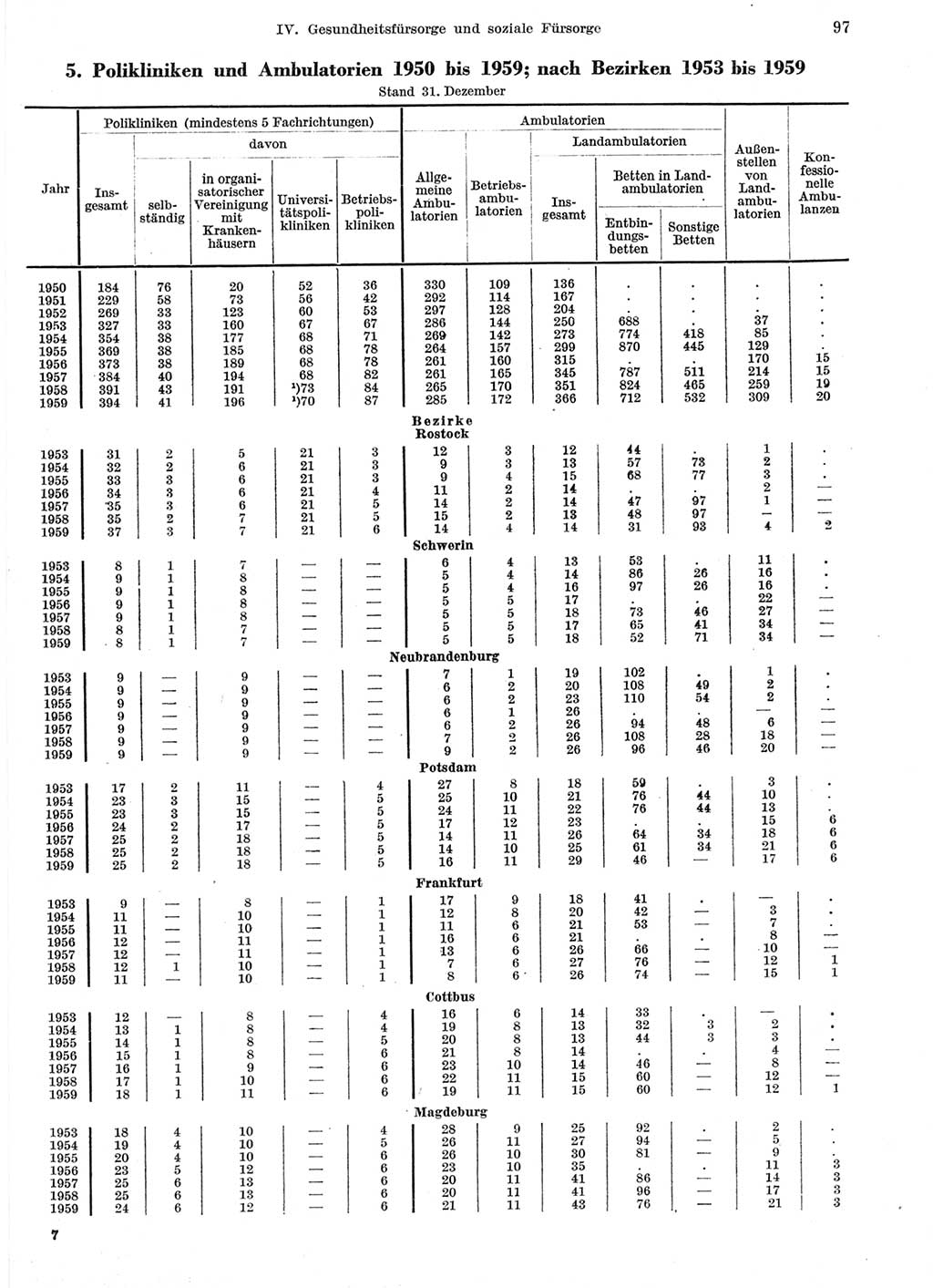 Statistisches Jahrbuch der Deutschen Demokratischen Republik (DDR) 1959, Seite 97 (Stat. Jb. DDR 1959, S. 97)