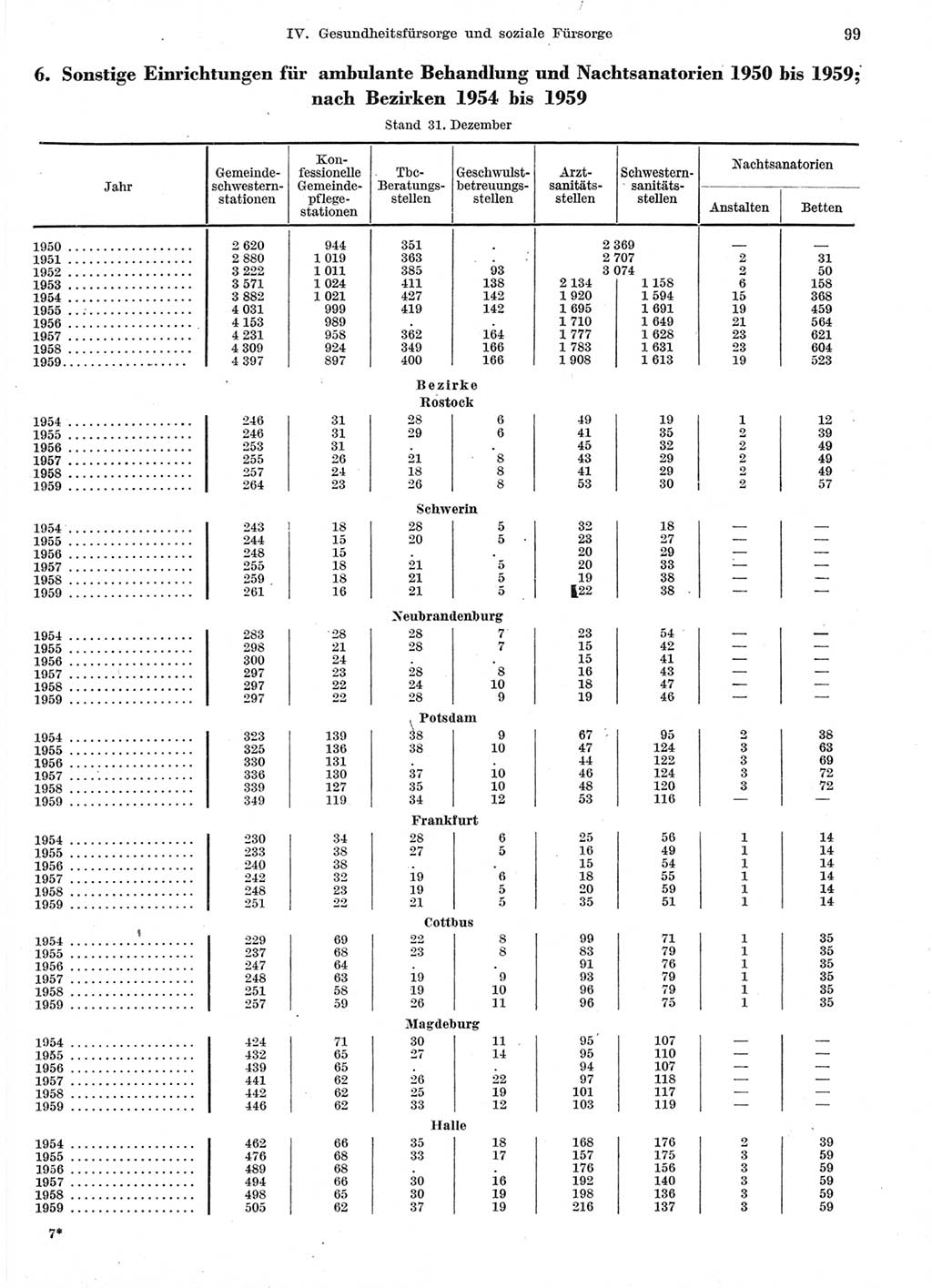 Statistisches Jahrbuch der Deutschen Demokratischen Republik (DDR) 1959, Seite 99 (Stat. Jb. DDR 1959, S. 99)